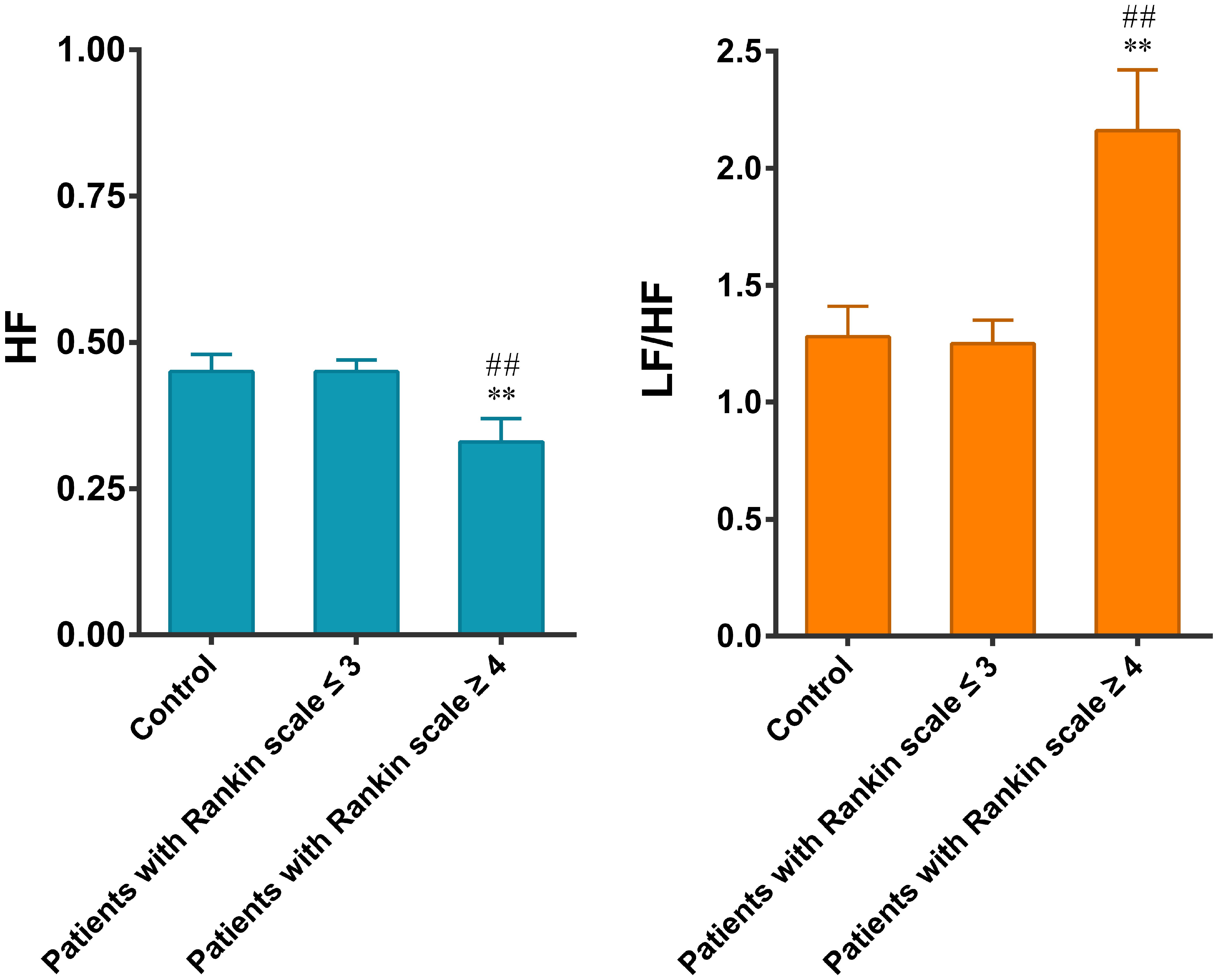 Autonomic functions among three groups of patients in the fasting state.