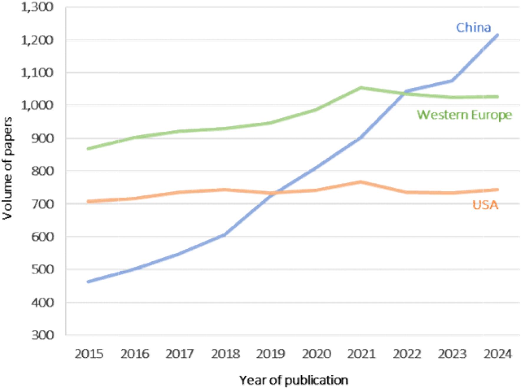 2015-2024年各国/地区年度论文产出 (数据来源：Scimago).