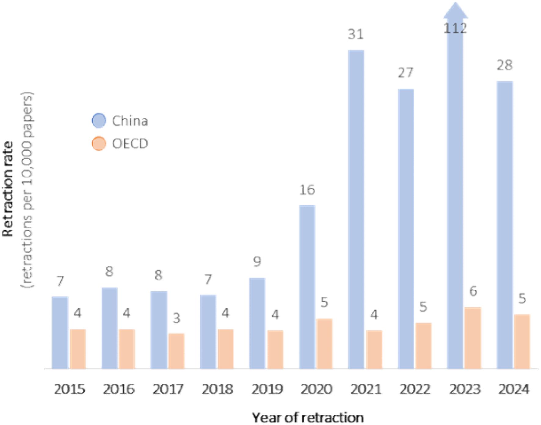 2015-2024年中国与OECD年度撤稿率 (基于撤稿前三年的平均发表量；含研究论文、综述、临床研究及病例报告；数据来源：Scimago与Retraction Watch).