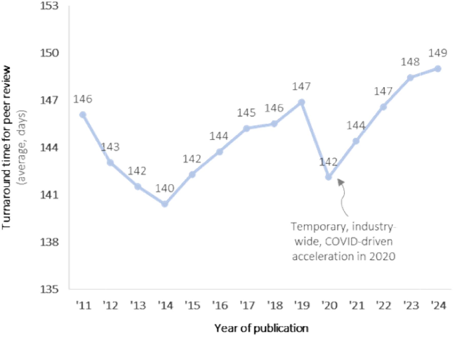 2011-2024年16家出版商投稿至接收周期 (数据来源：Scholarly Intelligence).