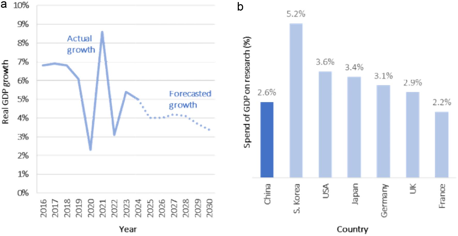 (a, b) 2015-2030年中国实际GDP及预测（IMF）与2022年各国研发投入占比（英国为2021年数据；来源：世界银行UNESCO统计所）。