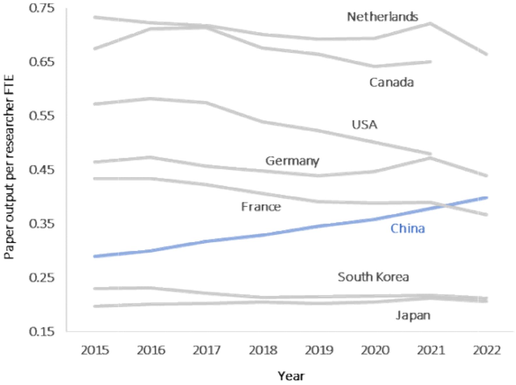 2015-2022年中国与科研强国人均研究者论文量 (数据来源：世界银行与Scimago).