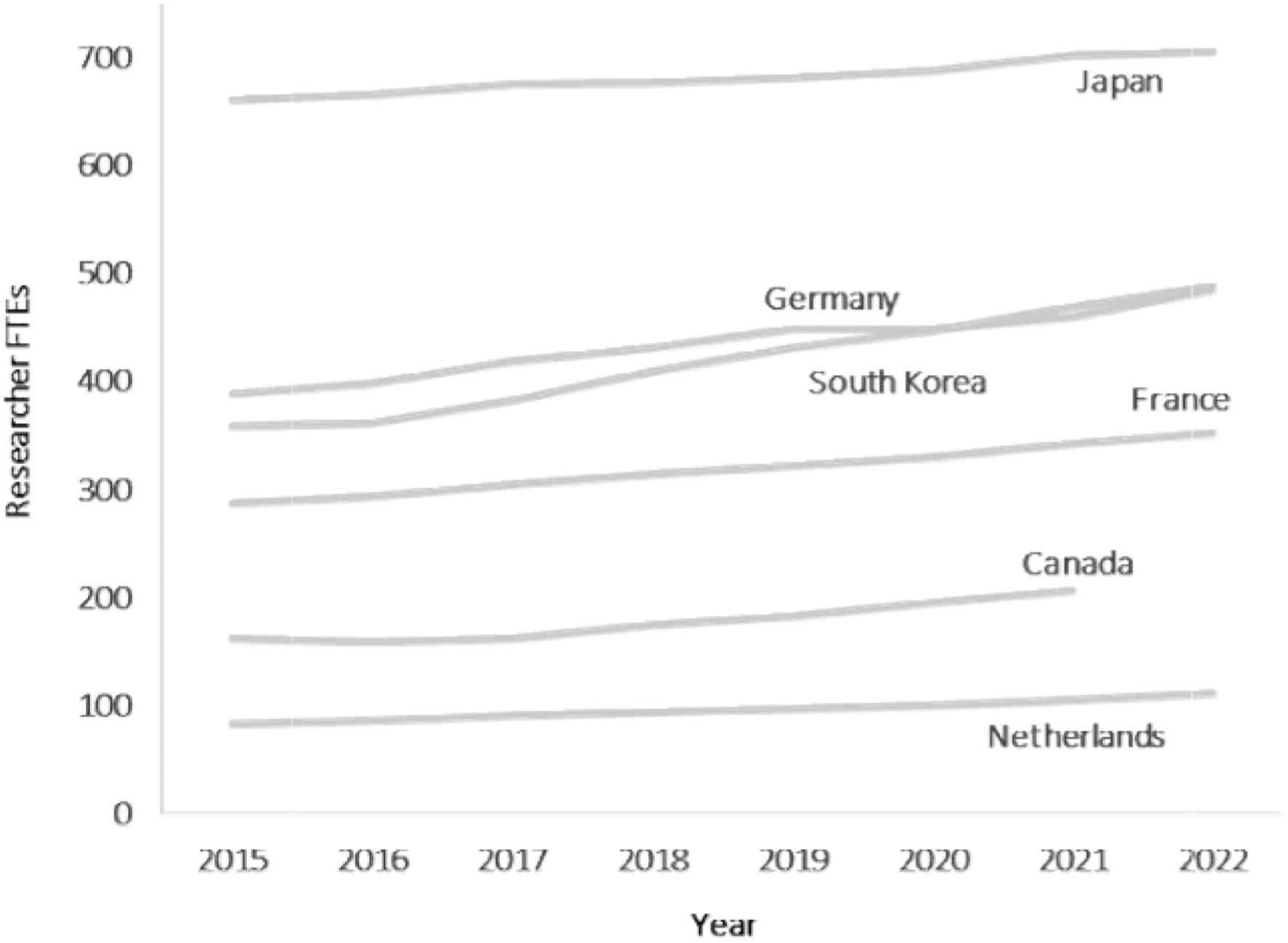 2015-2022年科研强国研究者数量（数据来源：世界银行）。