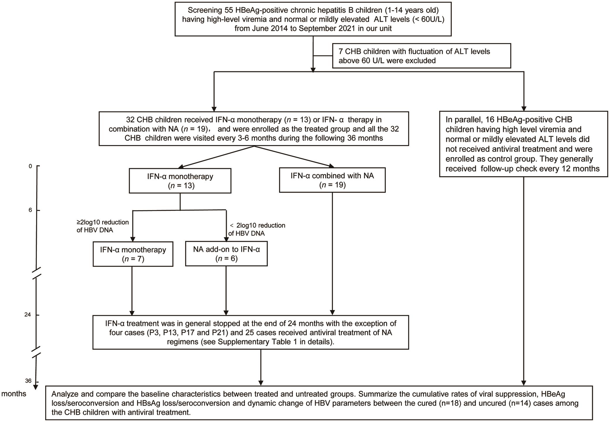 Flow diagram of antiviral course of treatment in children with CHB having high-level viremia and normal or mildly elevated serum ALT levels.