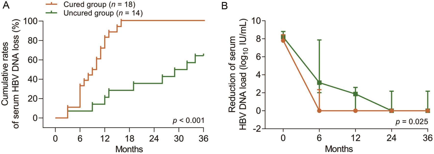 Cumulative rate of HBV DNA loss and reduction of viral load in cured and uncured children during antiviral therapy.