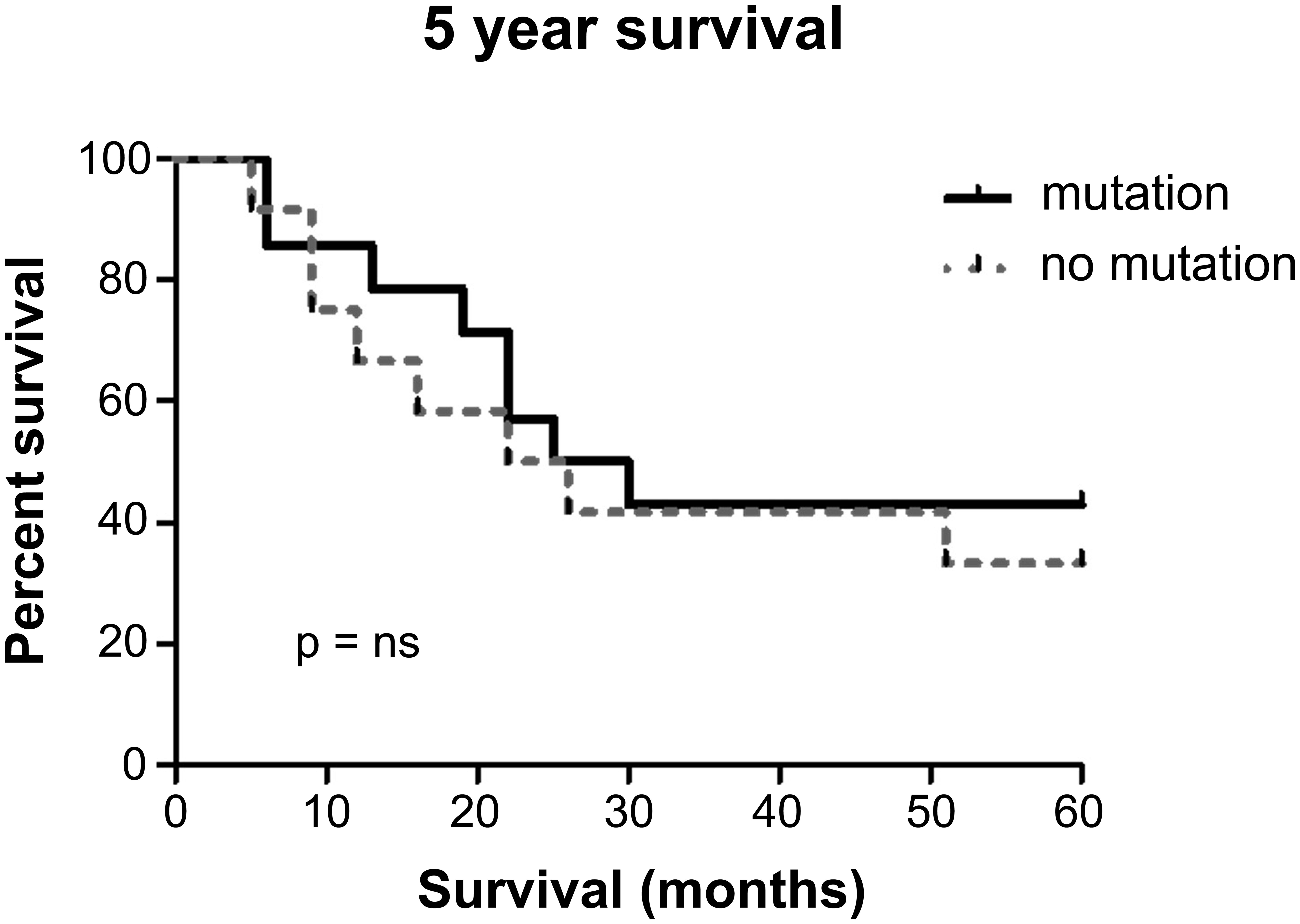 <italic>KRAS</italic> mutational analysis for patients’ prognosis.