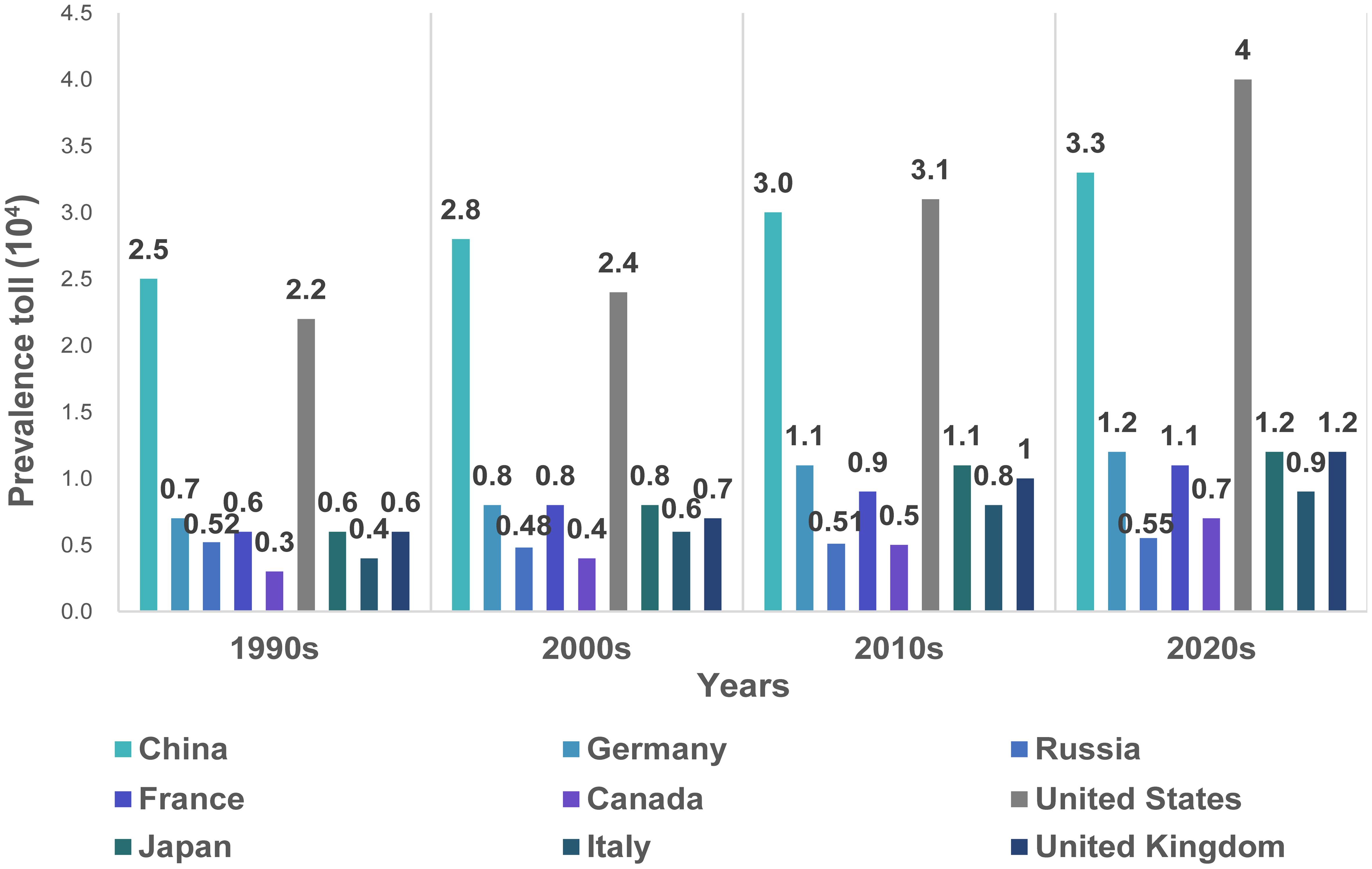 The number of people suffering from motor neuron diseases in the G8 country blocs and China.