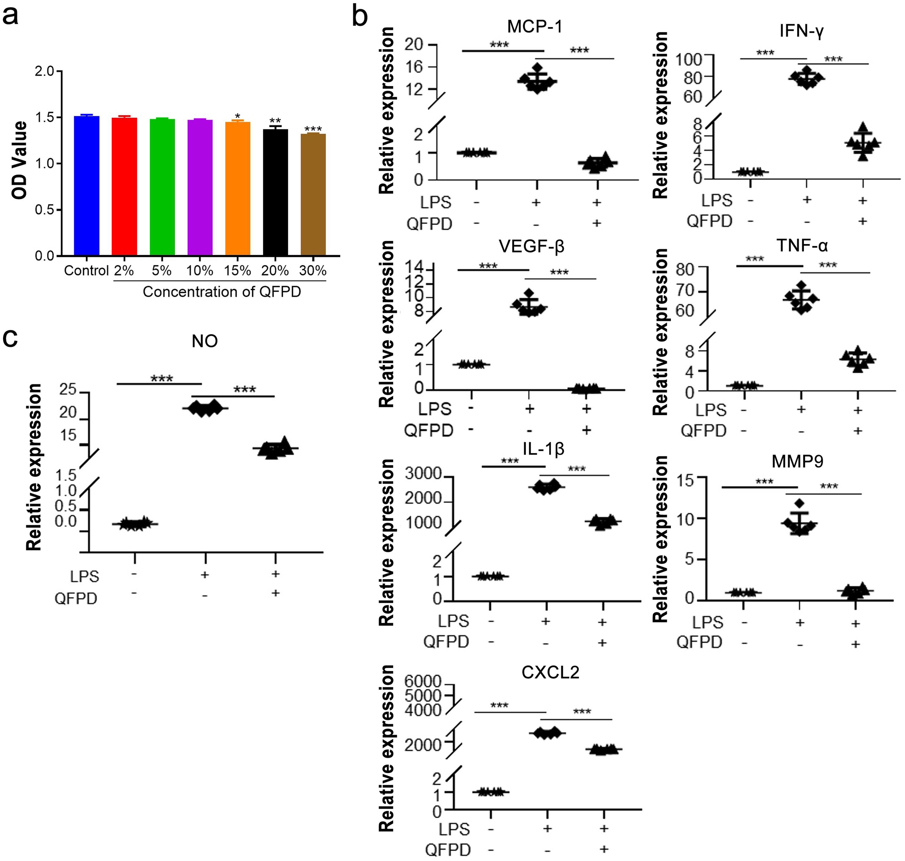 QFPD inhibits the inflammatory response in LPS-induced macrophages <italic>in vitro</italic>.