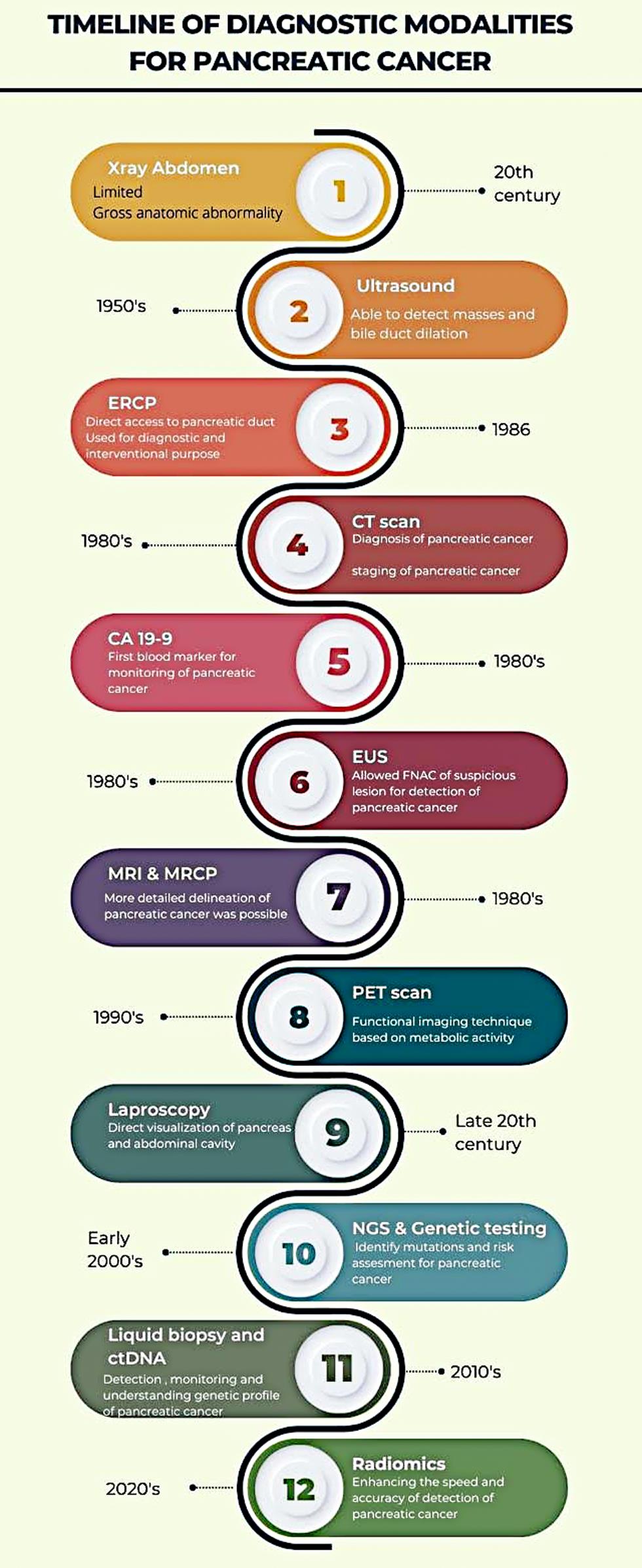 Timeline of pancreatic cancer diagnostic modalities.