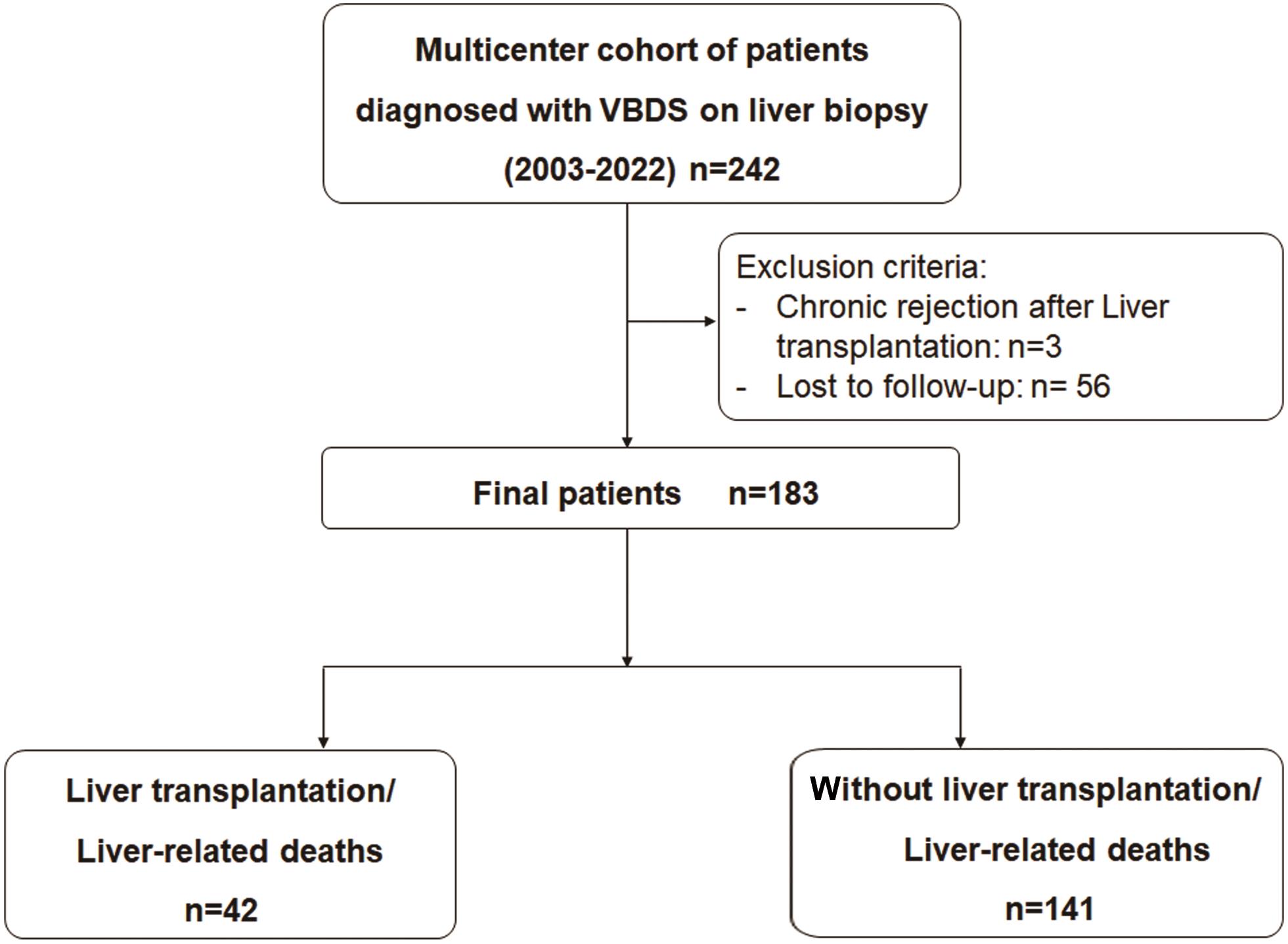 Flowchart of the retrospective multicenter cohort of patients diagnosed with VBDS on liver biopsy.