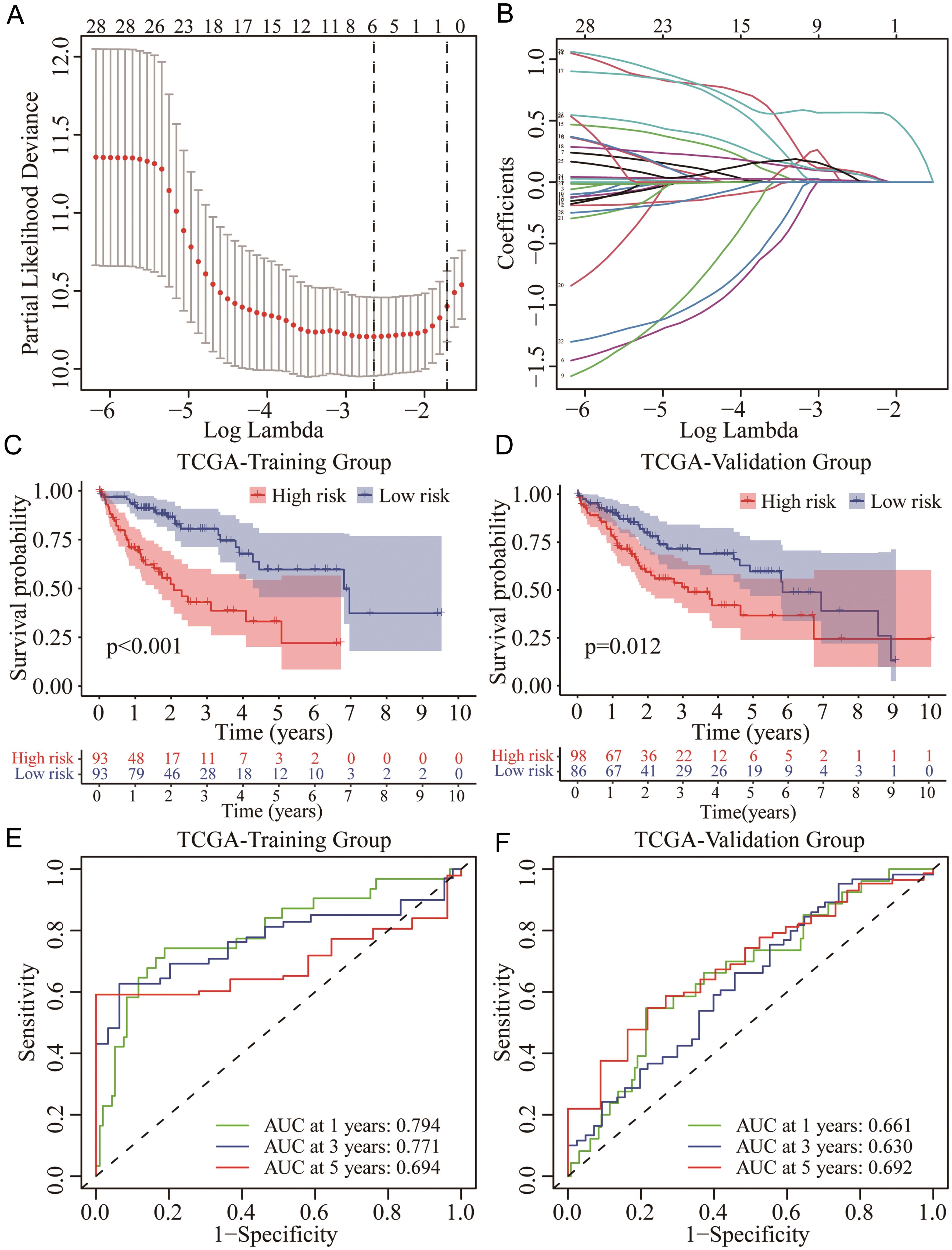 Identification of critical m<sup>6</sup>A-related lncRNAs for the novel risk score model and prognostic evaluation in HCC.