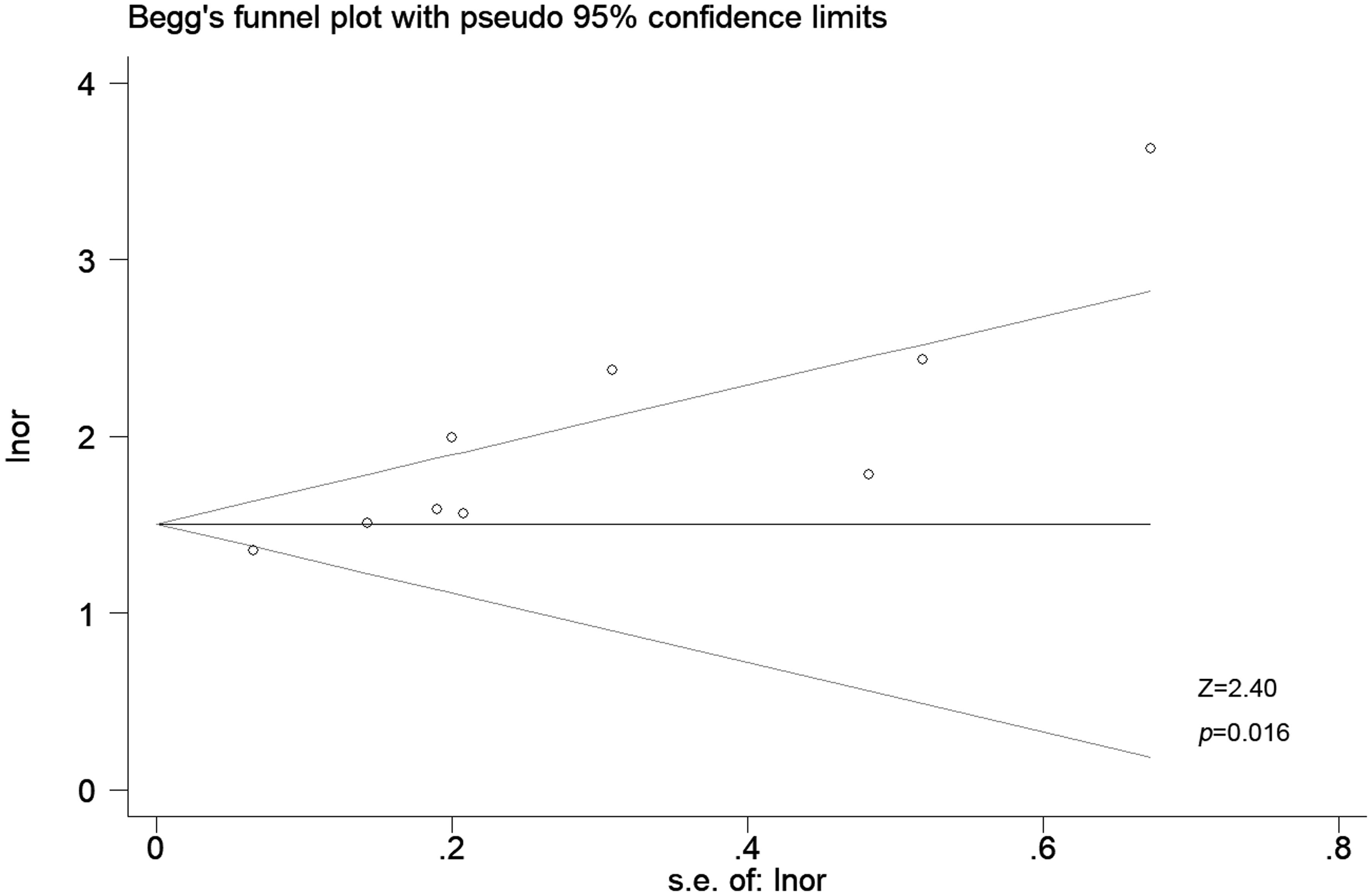 Begg’s funnel plot for publication bias.