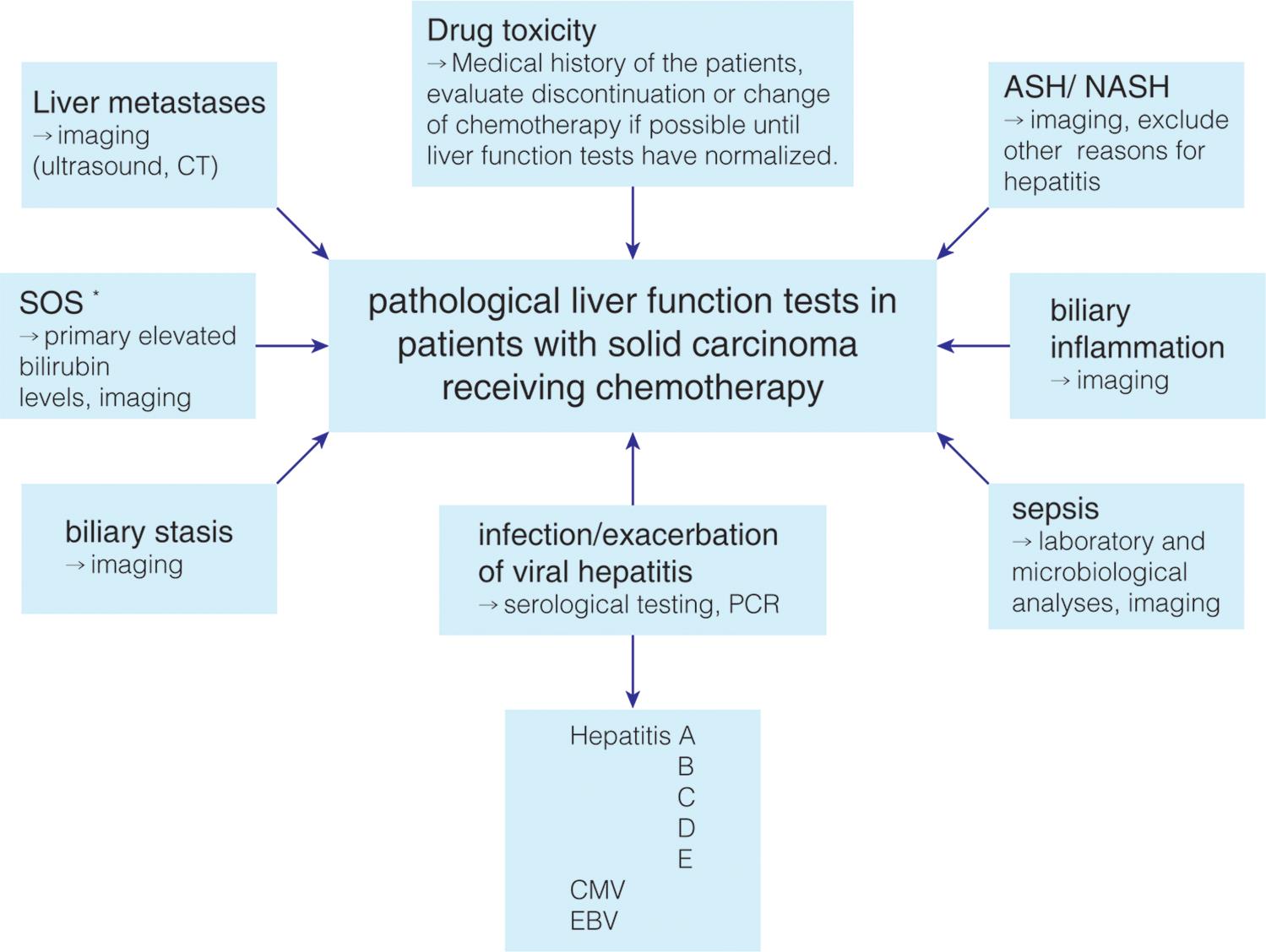 Pathological liver function tests and hepatic adverse events in patients with solid carcinoma receiving chemotherapy.