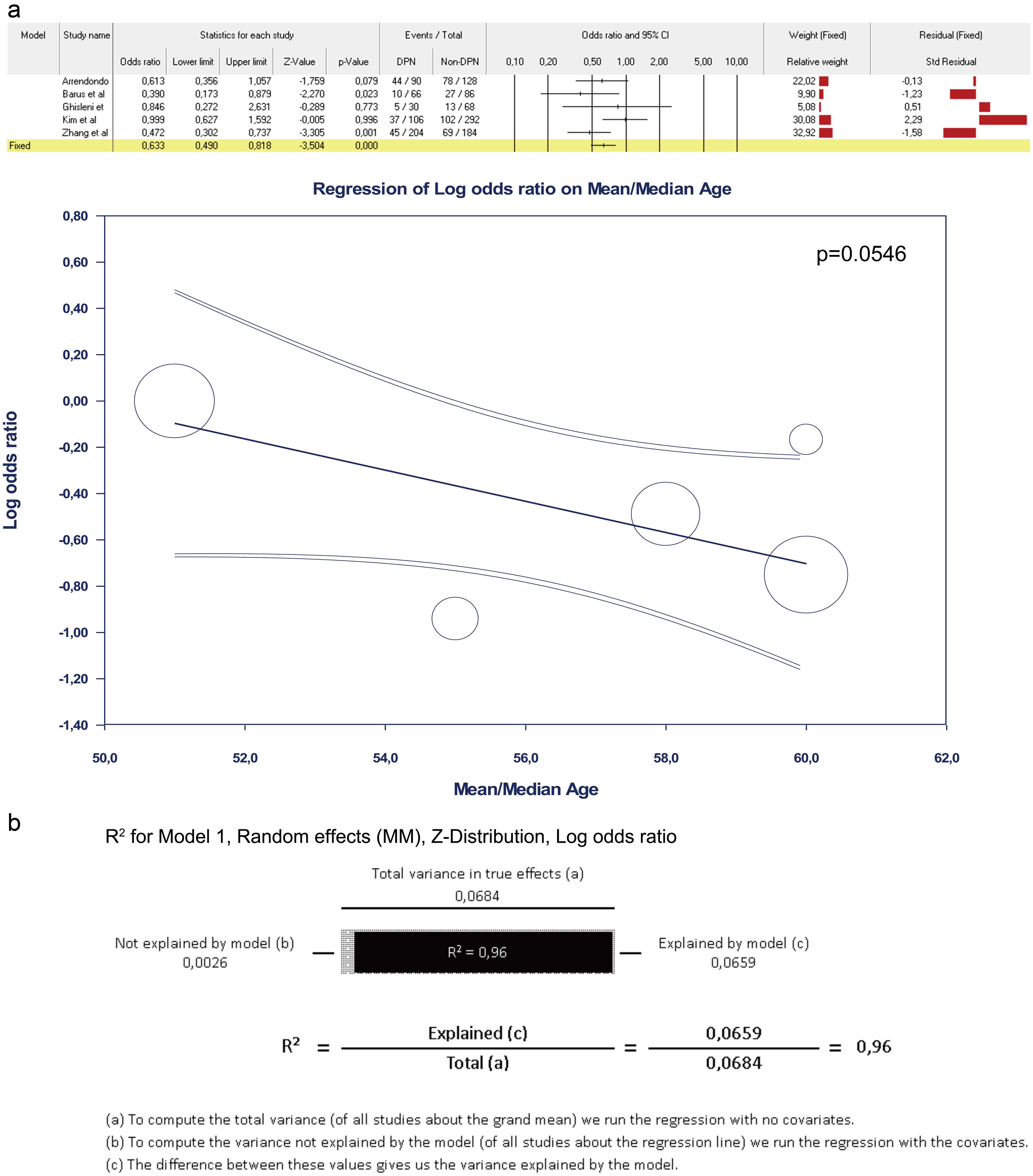 Meta-analysis and meta-regression of the occurrence of DPN in the dominant-mutation model of VEGF 936C/T polymorphism.