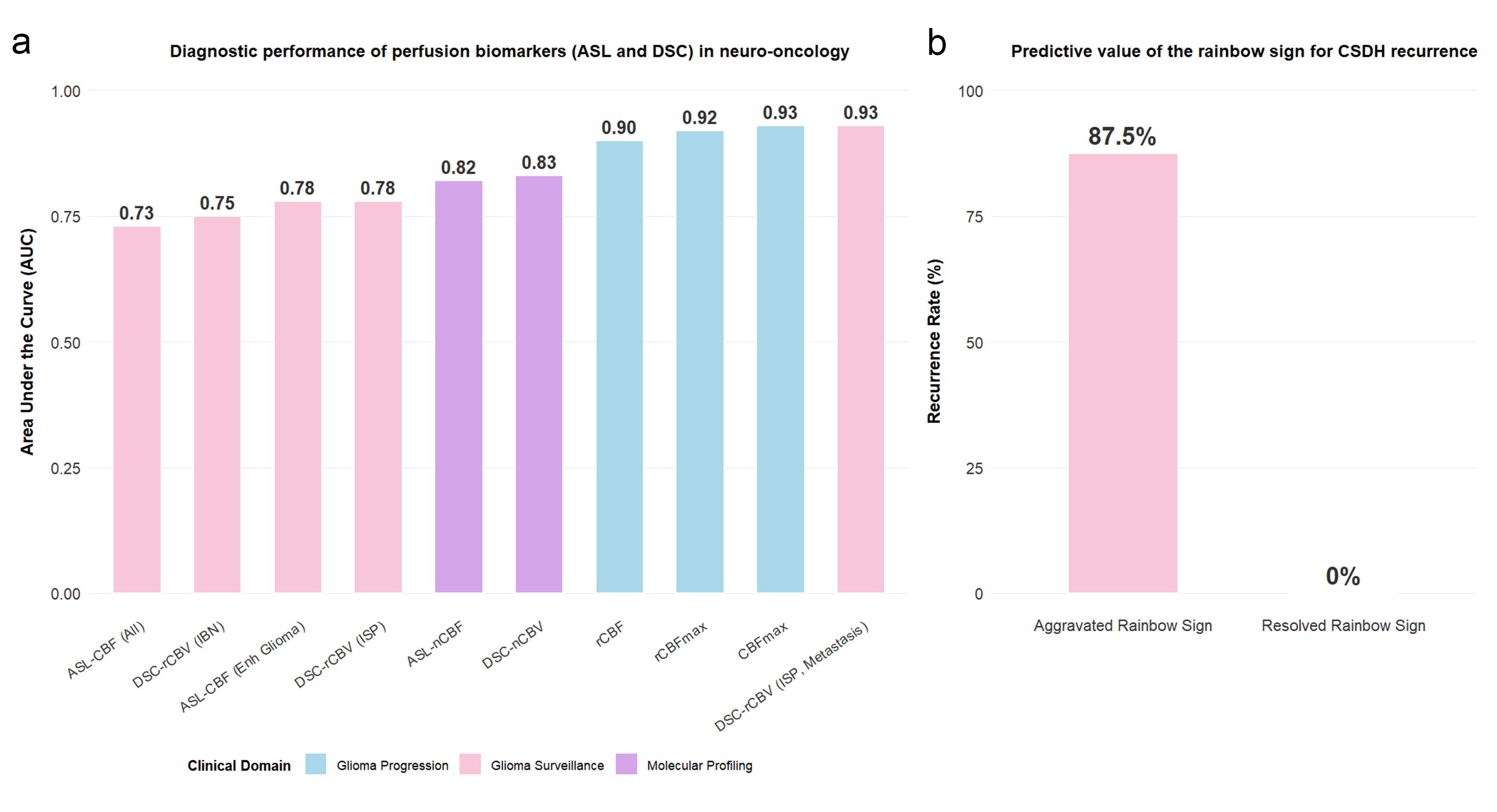 Clinical utility of ASL in neurosurgical practice.