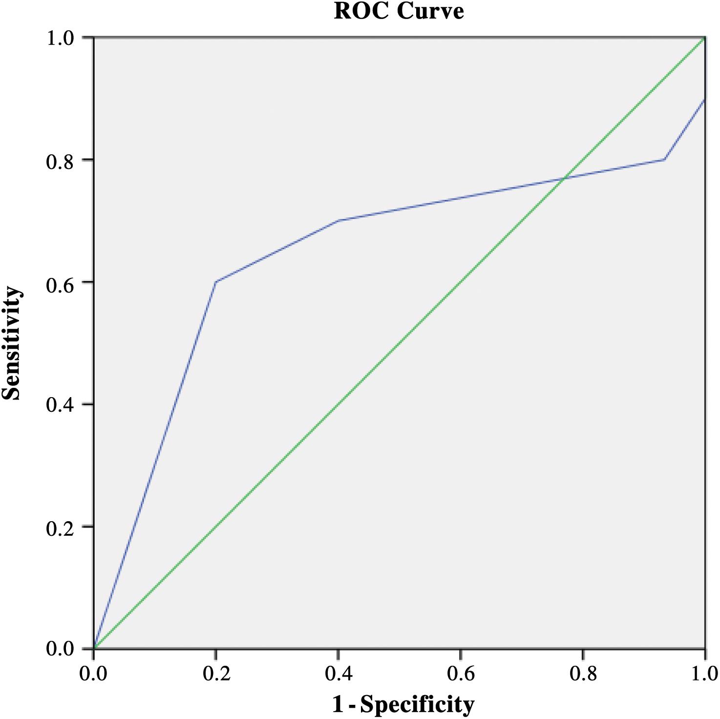 Diagnostic accuracy of FT as determined by area under the curve (AUROC = 0.647).