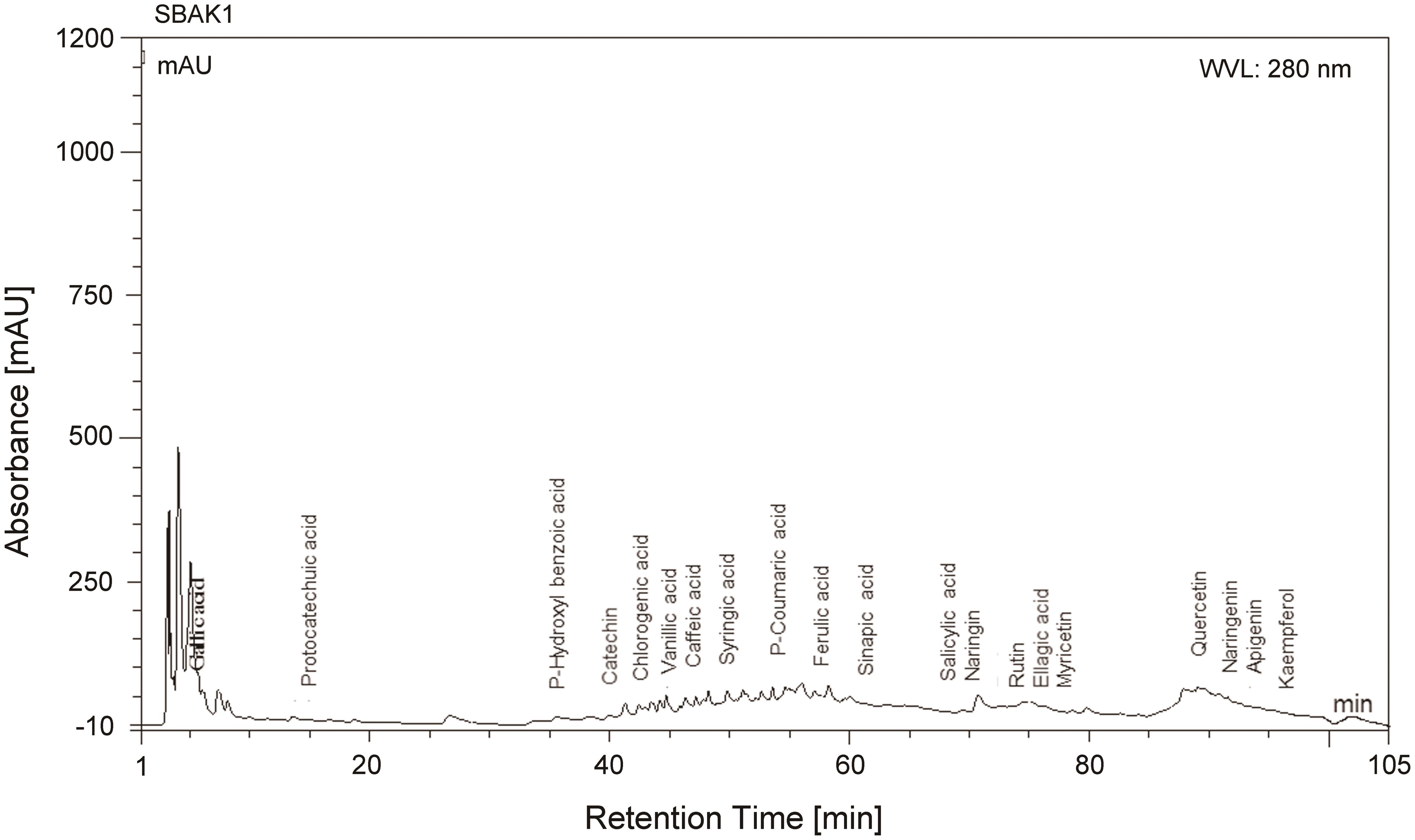 RP-HPLC derived chromatogram of pharmacologically important phenolic acids and flavonoids of the leaf tissue of <italic>Amaranthus spin</italic>o<italic>sus</italic> L. collected from the Rarh region (Burdwan) of West Bengal.