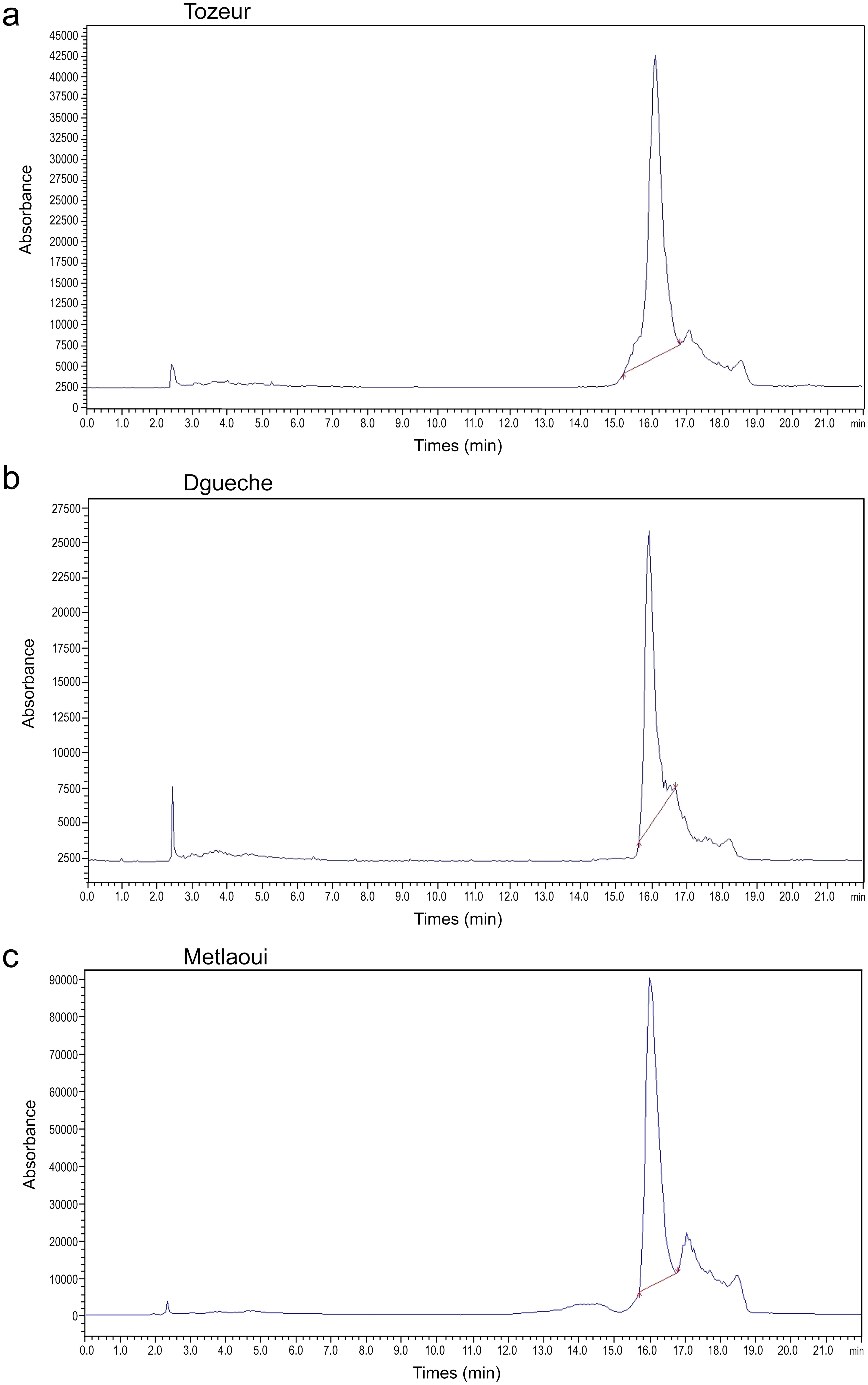 Identification and quantification of phenolic compounds in <italic>Z. spina-christi</italic> leaf extracts using LC-ESI-MS analysis.