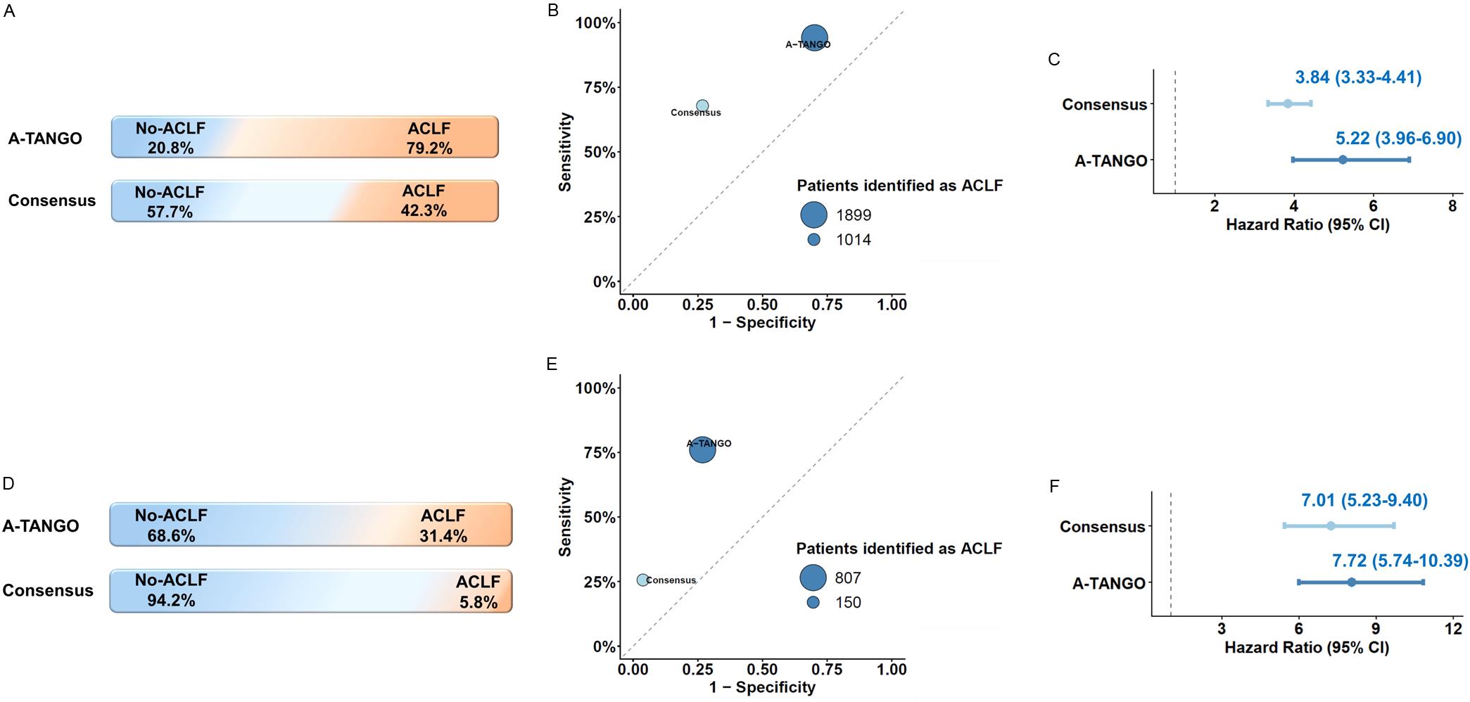 Diagnostic and prognostic performance of the consensus and A-TANGO ACLF frameworks in the TIH and CATCH-LIFE cohorts.