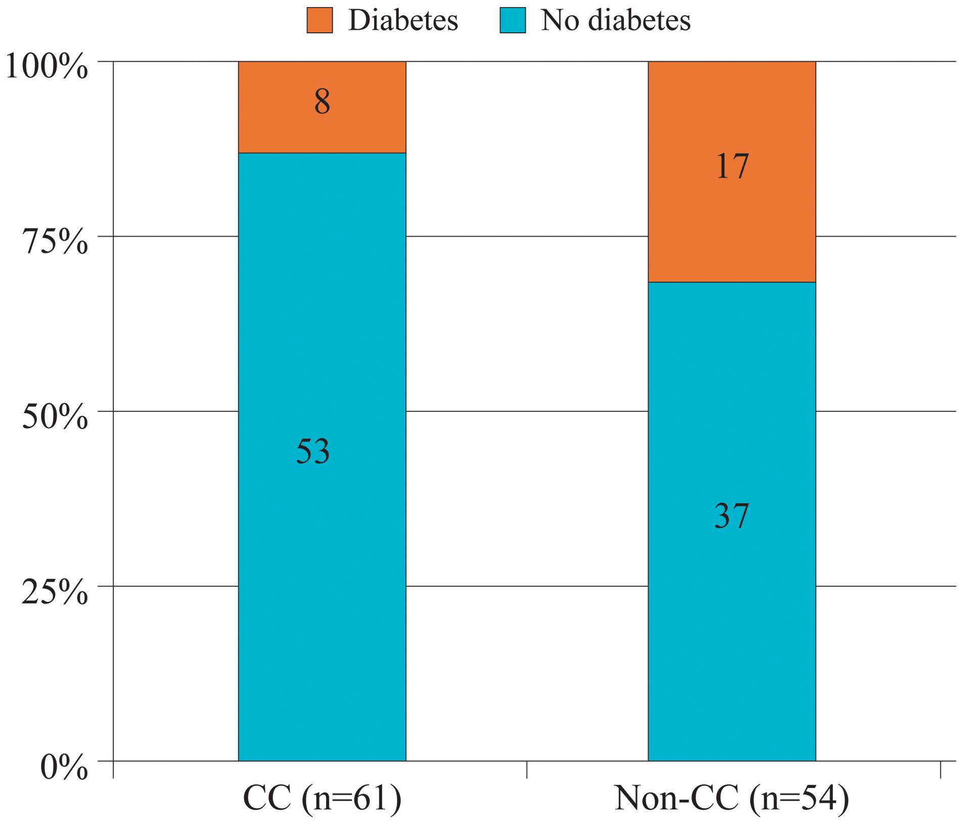 Distribution of overt diabetes in IL-28B CC and nonCC genotypes.