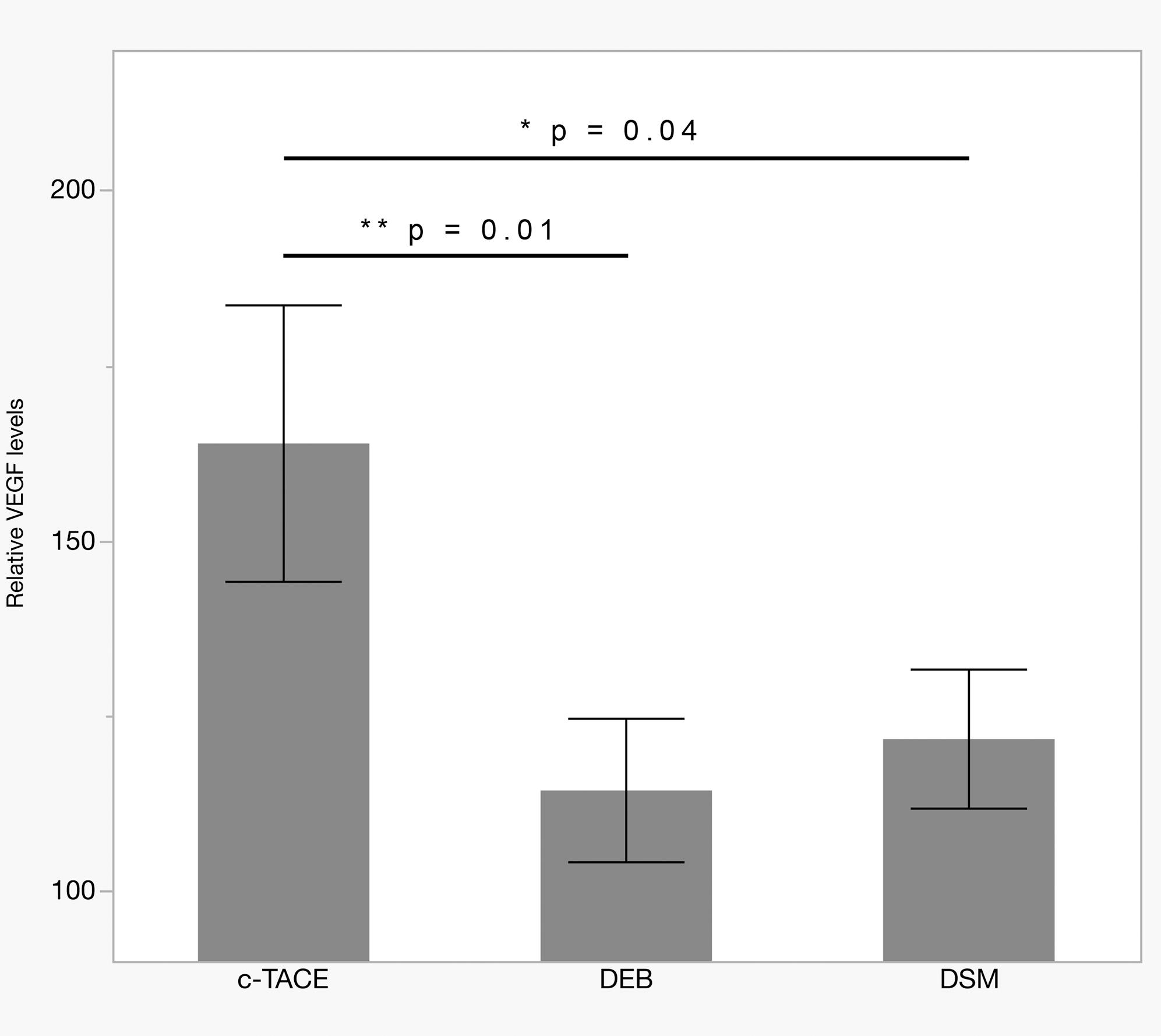 Serum VEGF levels at 24 h after cTACE with standard Lipiodol, DEB, or DSM.
