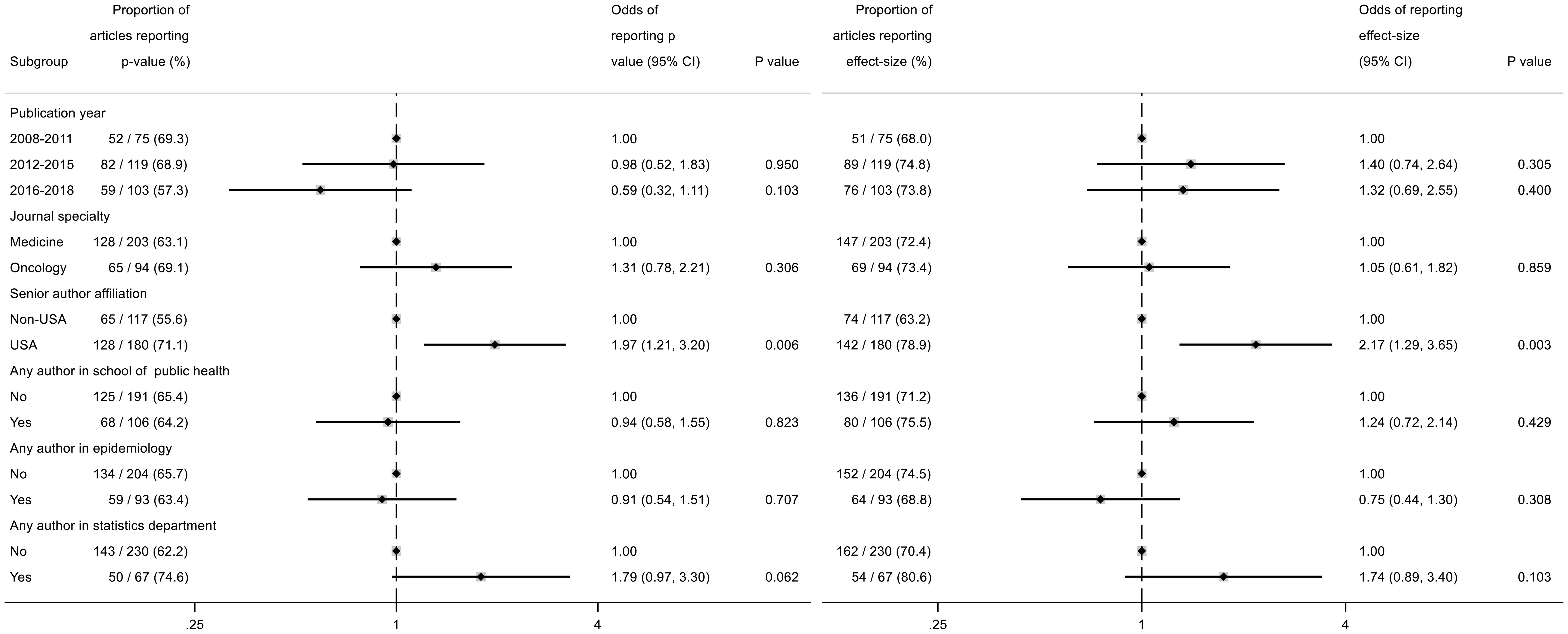 Proportions of trend analyses published during 2008–2018 reporting <italic>p</italic>-values and effect sizes, and their associated factors.