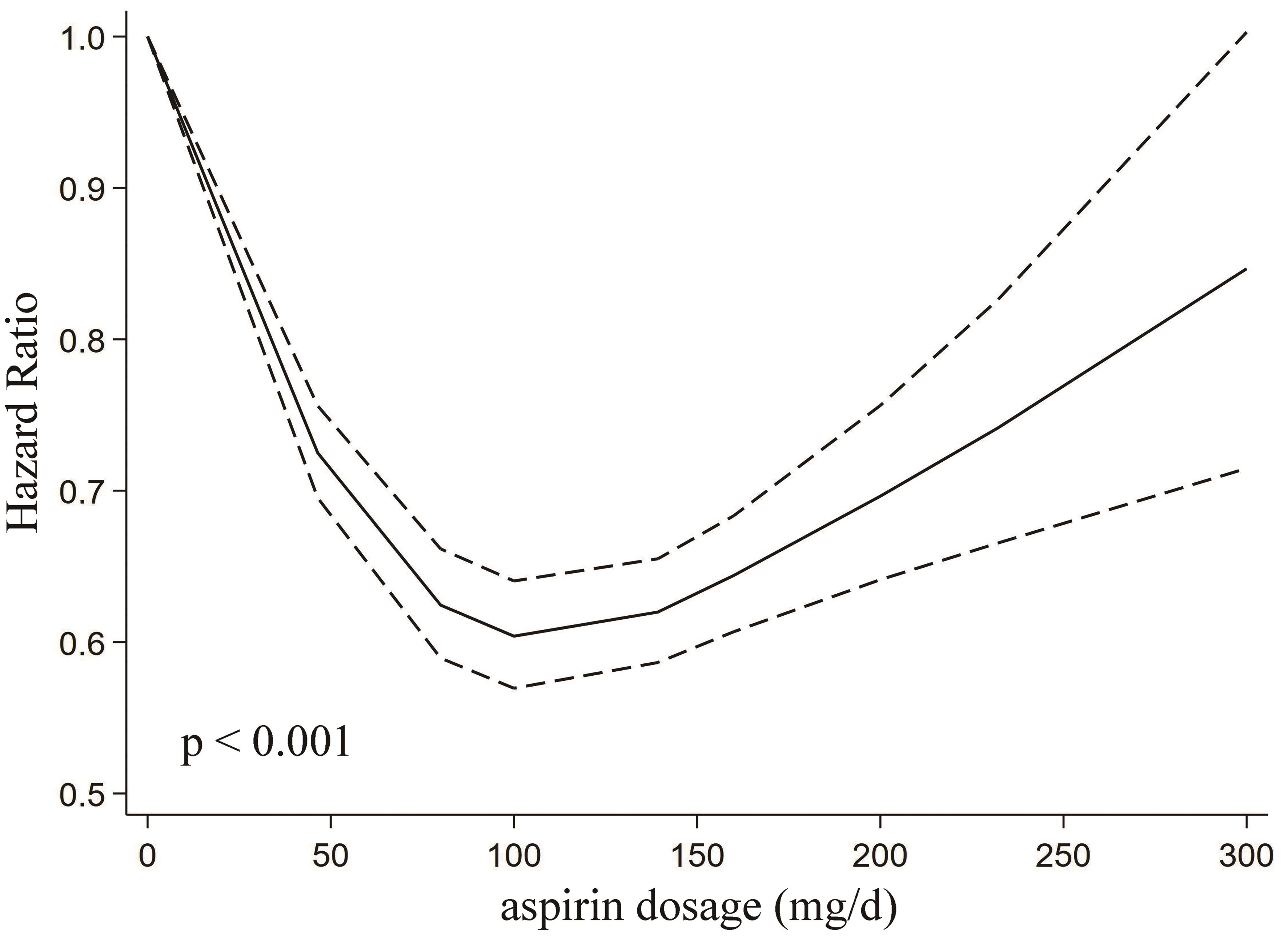 Efficacy and Safety of Aspirin for Prevention of Hepatocellular