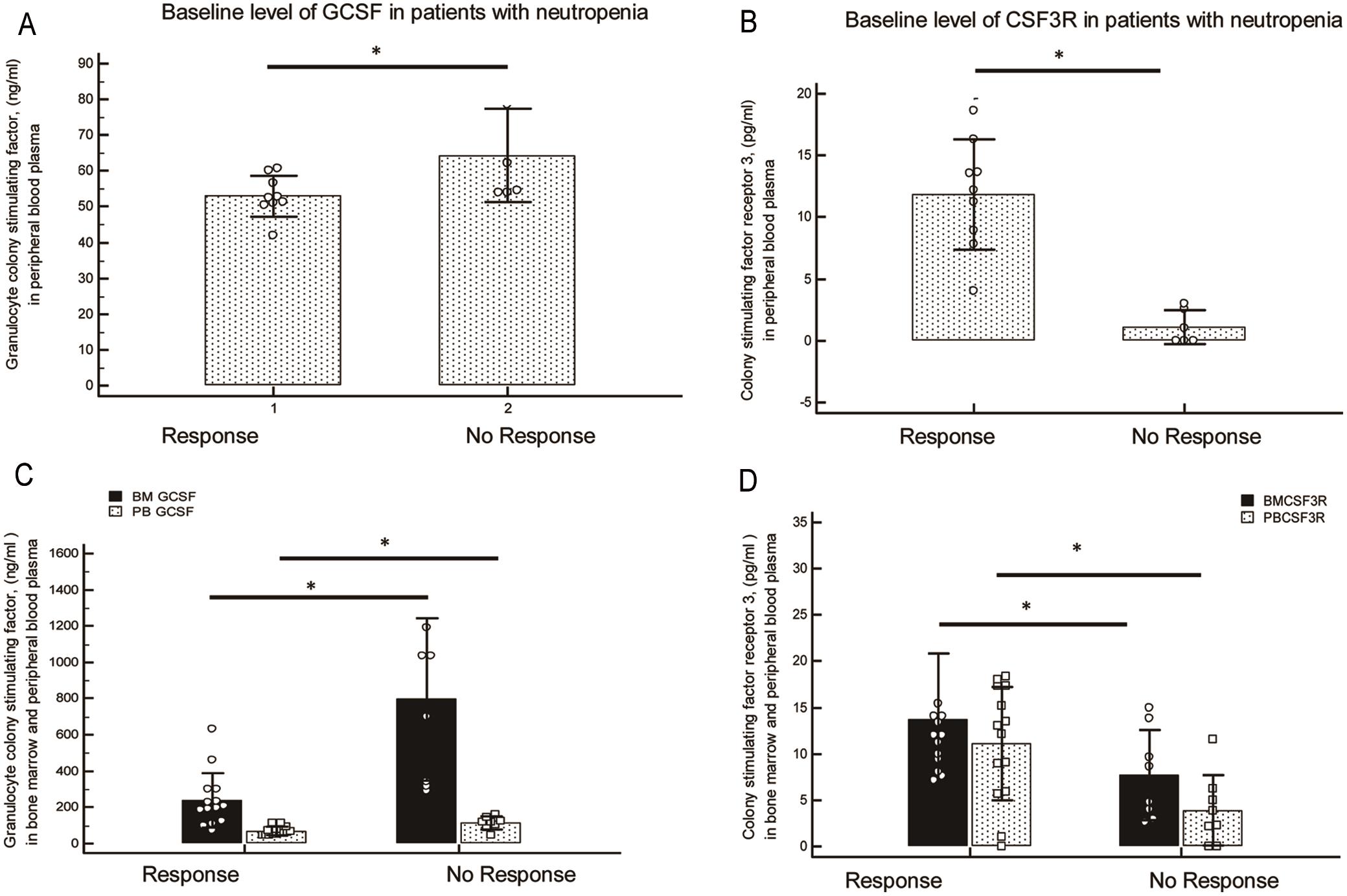 Association of Colony-stimulating factor receptor (CSF3R) with neutropenia and infection.
