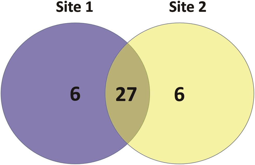 Venn diagrams of 39 top compounds docked to ACE2 protein.