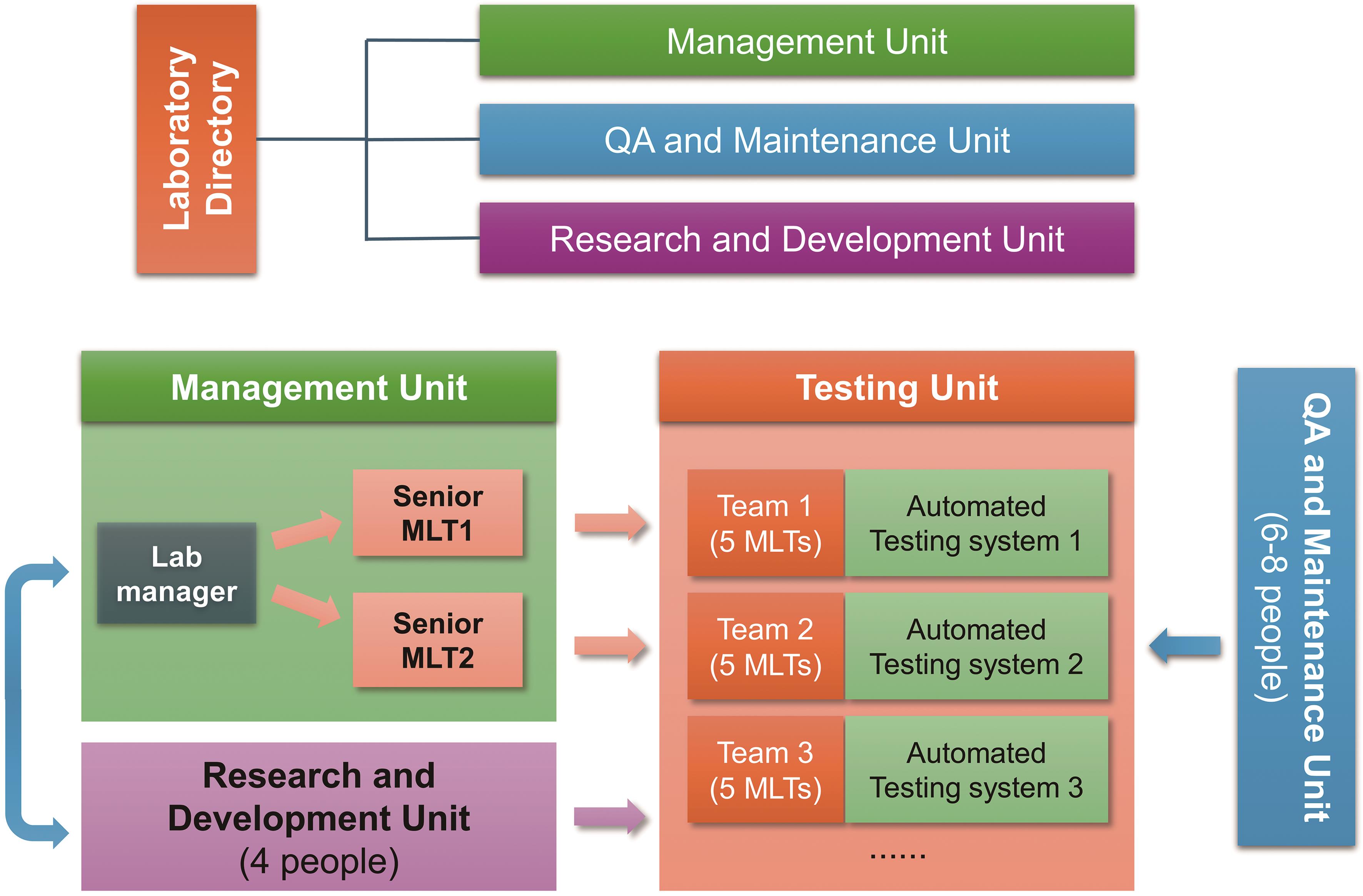 Proposed management scheme for an automated medical laboratory.