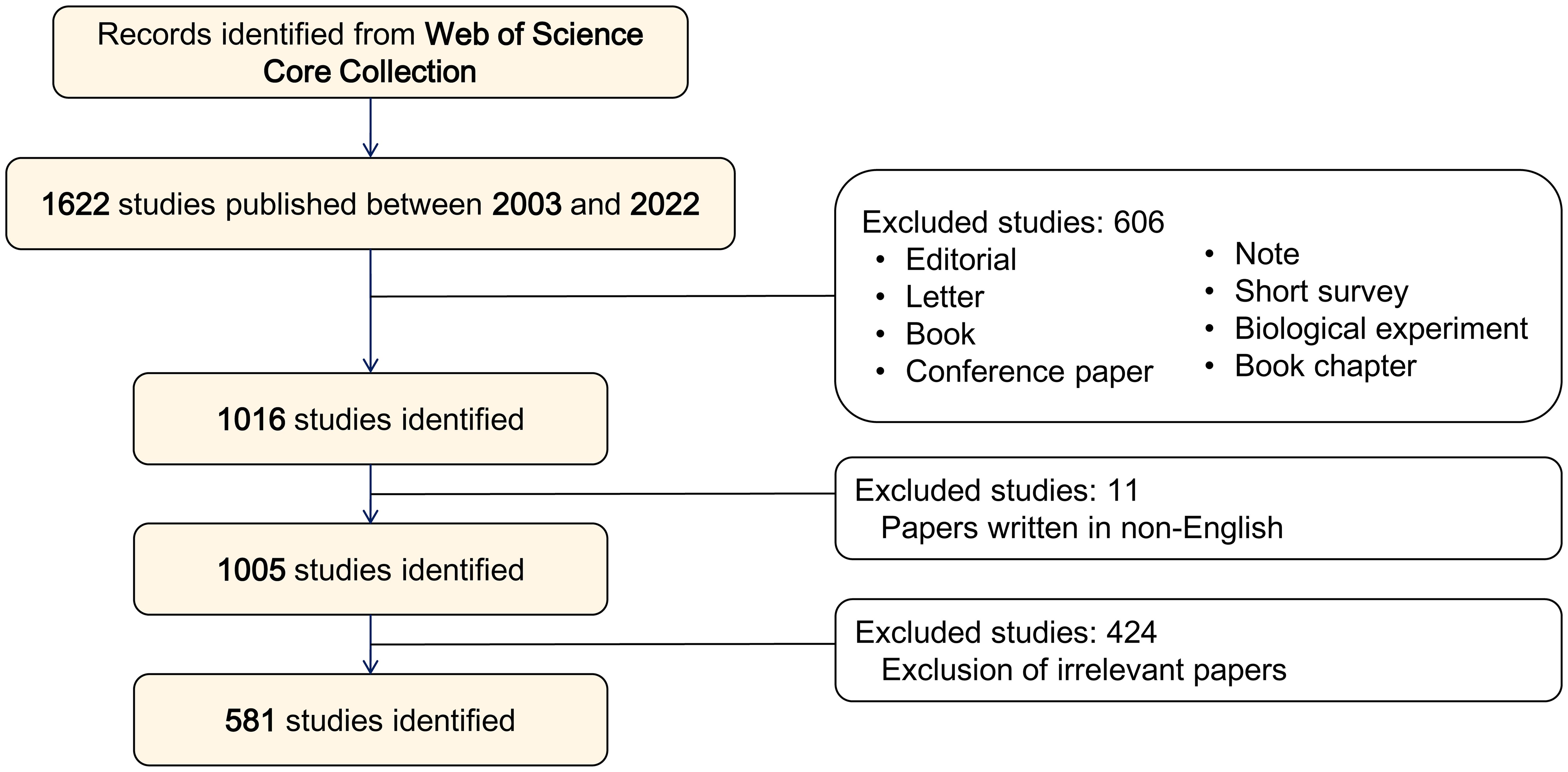 Flowchart of the literature selection process for pancreatic cancer early screening.