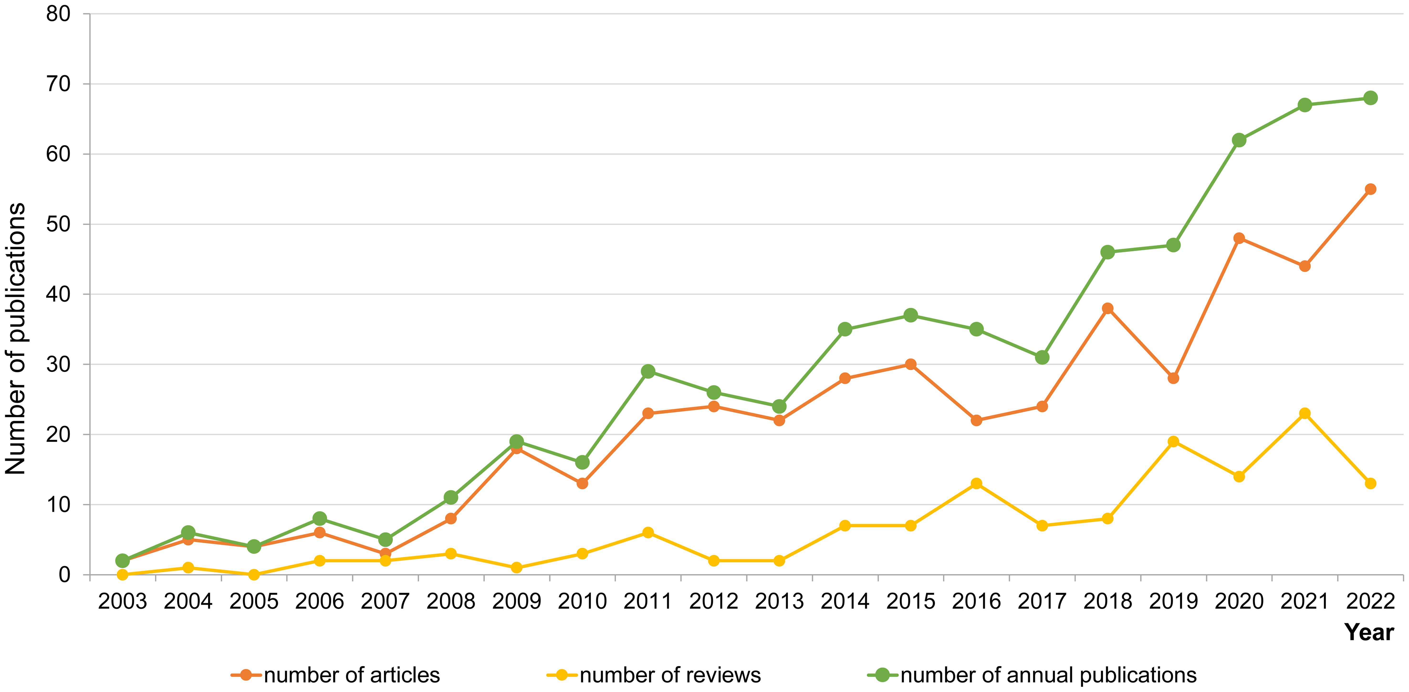 The number of papers included by year of publication.