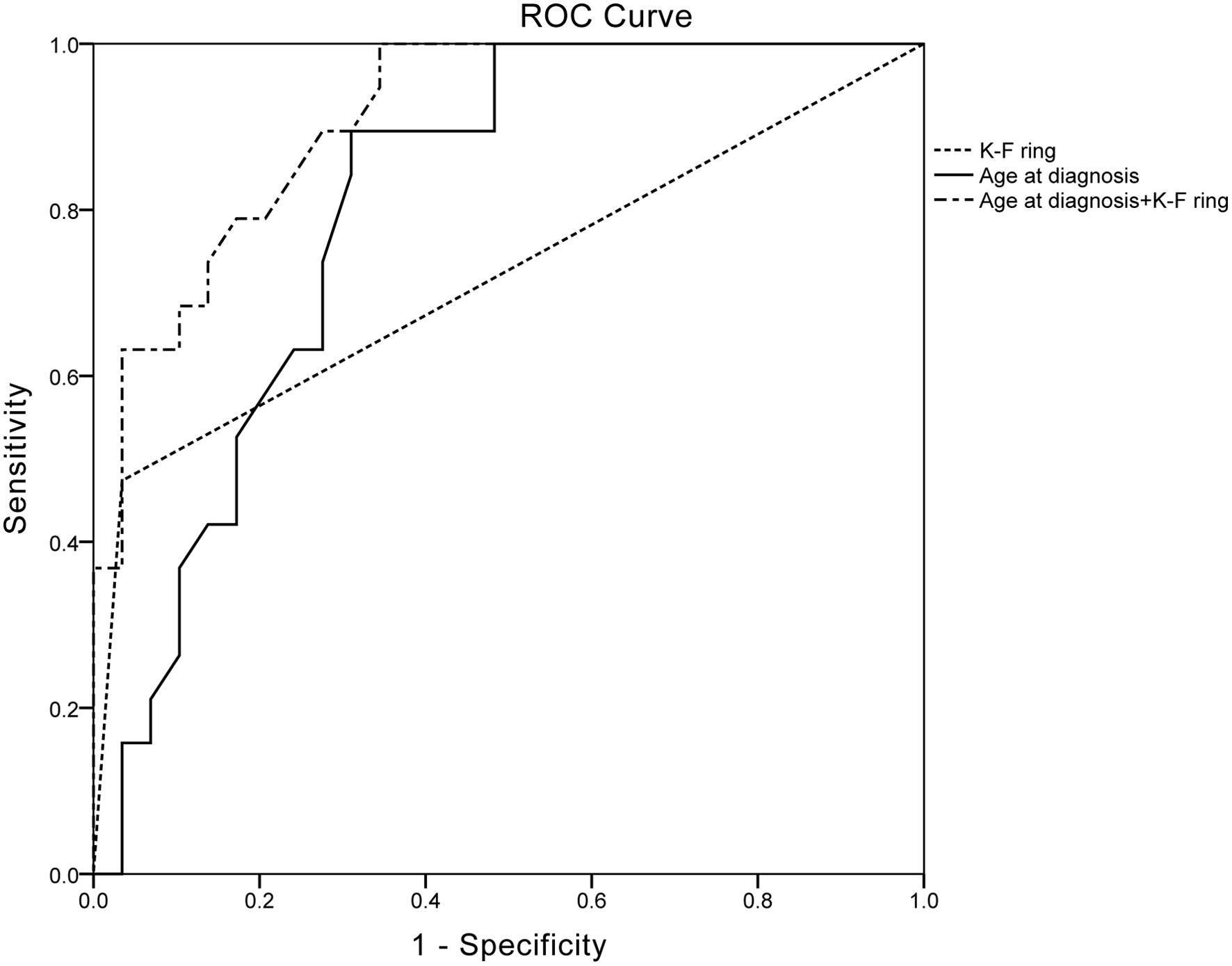 ROC curve of relevant influencing factors.