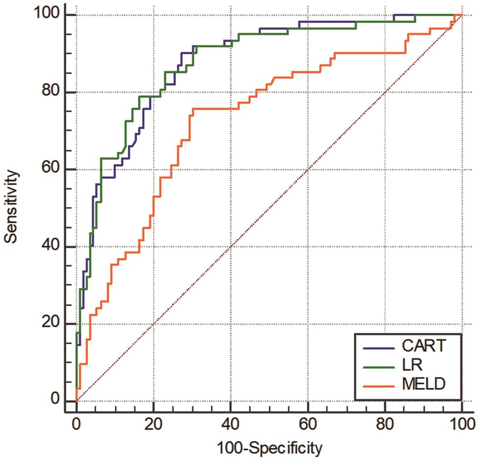 ROC analysis of the predictive accuracy of the classification and regression tree (CART) model, logistic regression (LR) and model for end-stage liver disease (MELD) score to predict 180-day mortality of hepatitis-B virus-related acute-on-chronic liver failure (HBV-ACLF).
