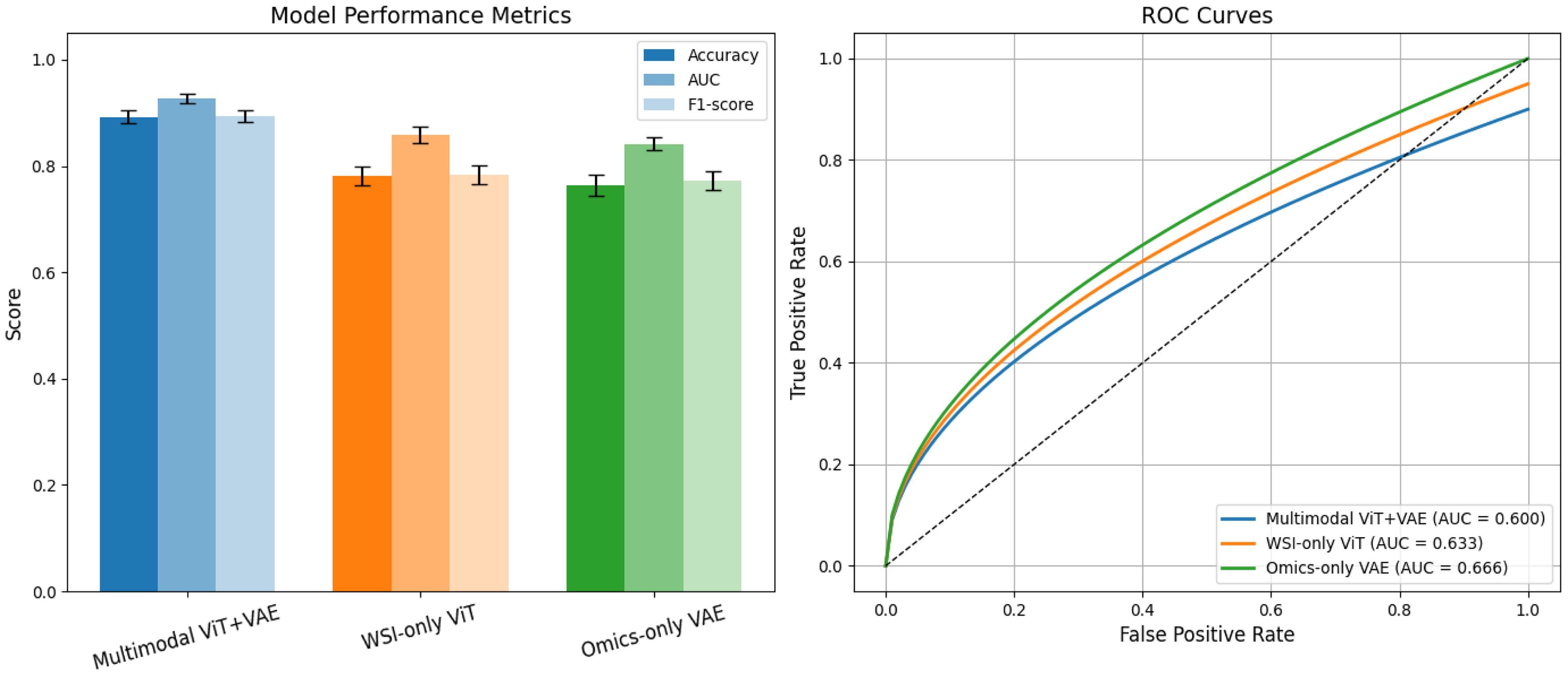 Multimodal model performance evaluation on precancerous and malignant rectal lesions.