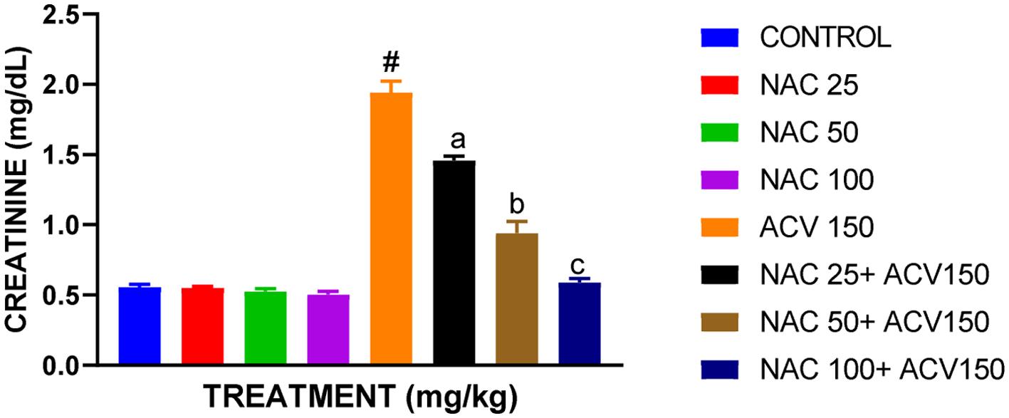 Protective effect of N-acetylcysteine on serum creatinine of rats administered with acyclovir.