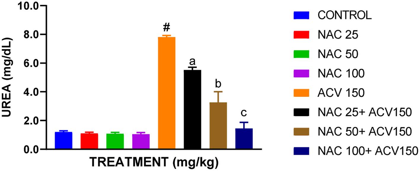 Protective effect of N-acetylcysteine on serum urea of rats administered with acyclovir.