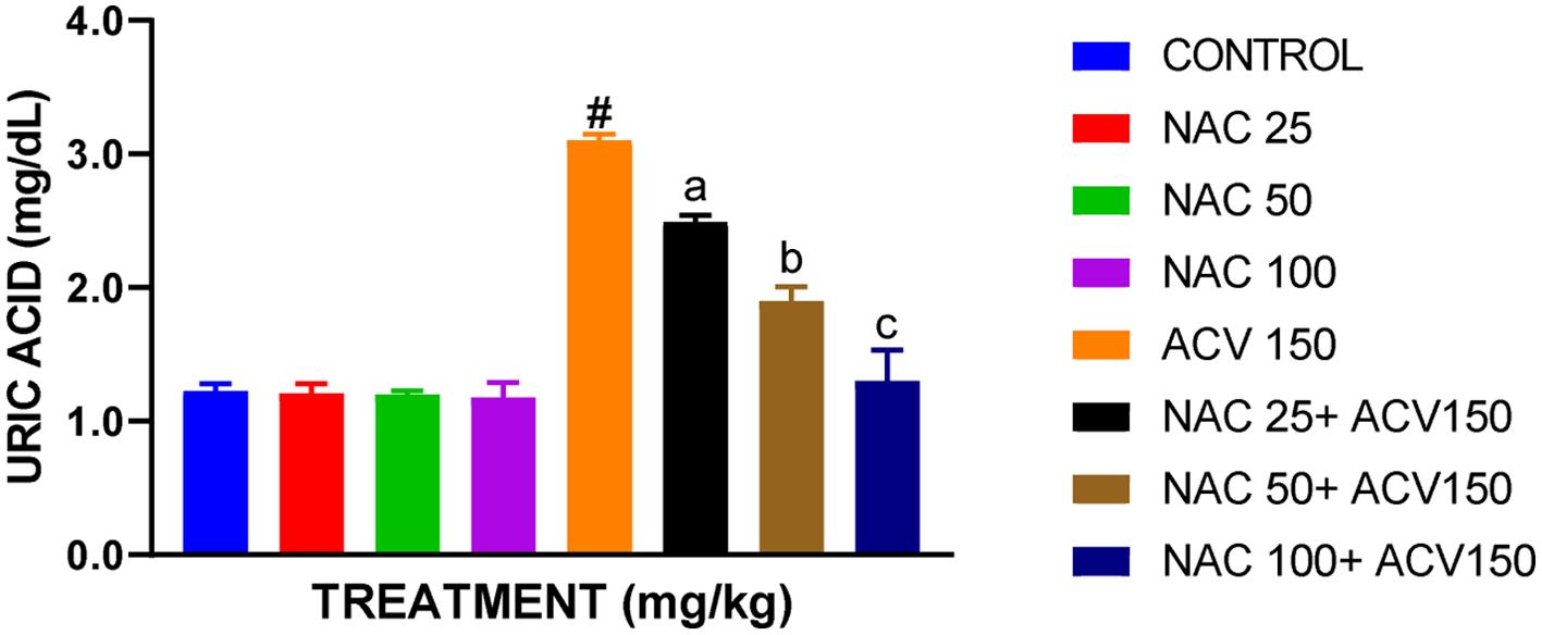 Protective effect of N-acetylcysteine on serum uric acid of rats administered with acyclovir.