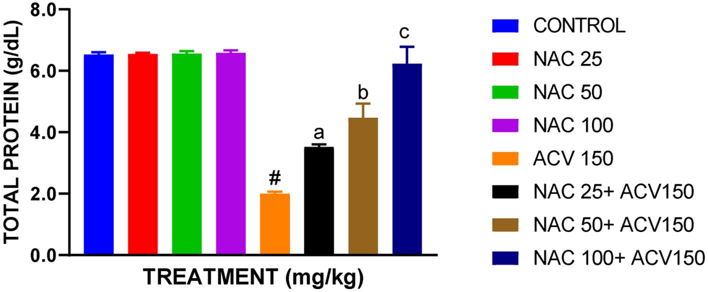 Protective effect of N-acetylcysteine on serum total protein of rats administered with acyclovir.