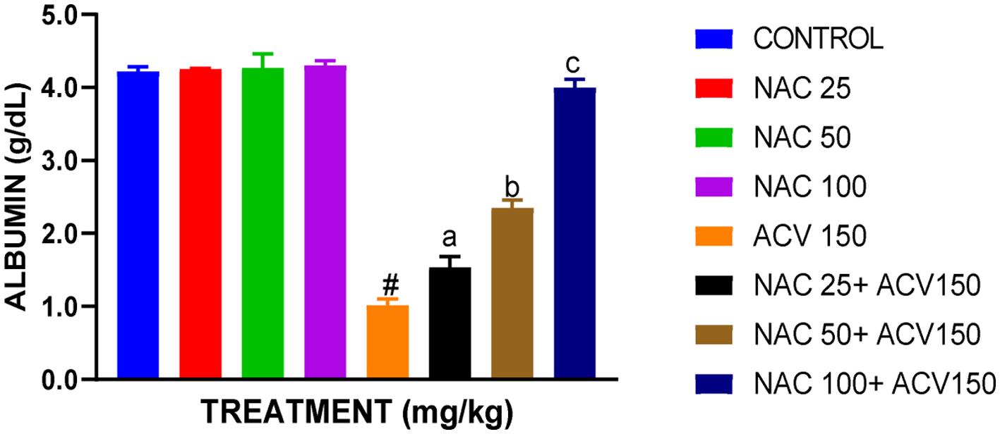 Protective effect of N-acetylcysteine on serum albumin of rats administered with acyclovir.