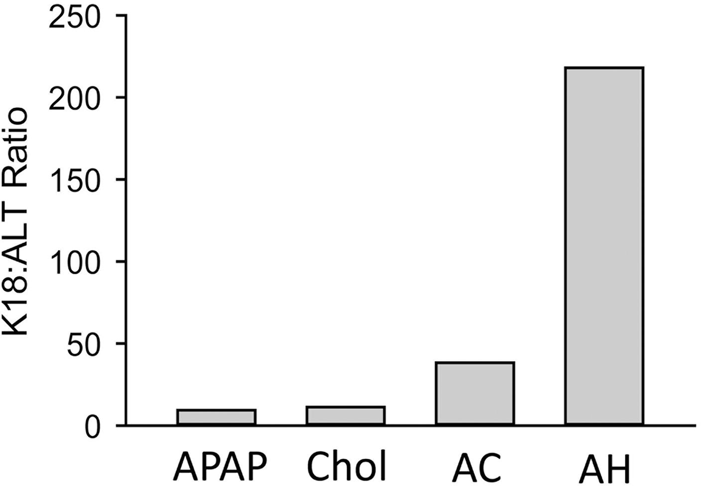 Ratio of K18 (M65) to plasma alanine aminotransferase (ALT) activity compiled from multiple studies.