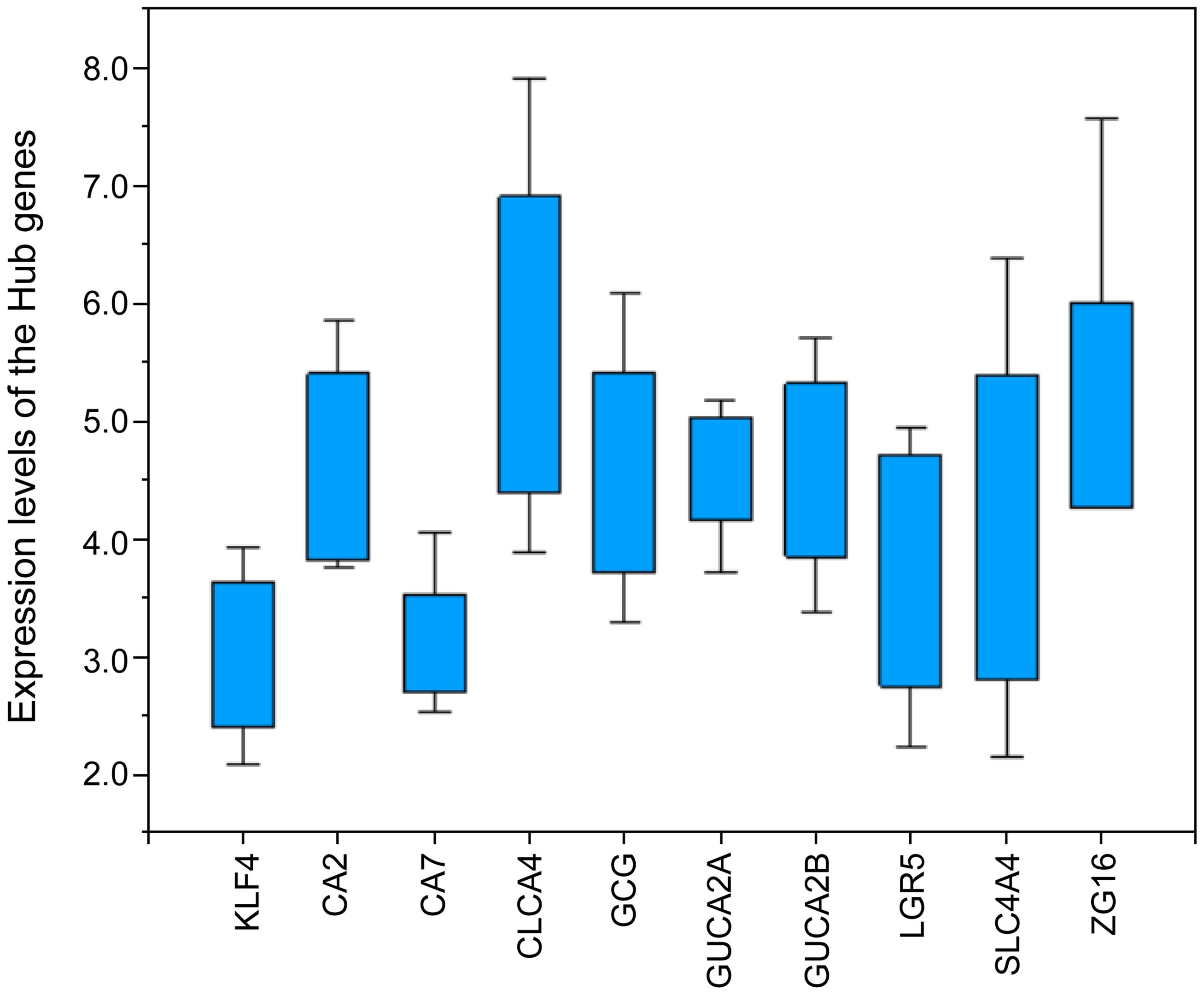 The expression level of hub genes for four microarray datasets (<italic>p</italic> > 0.05).