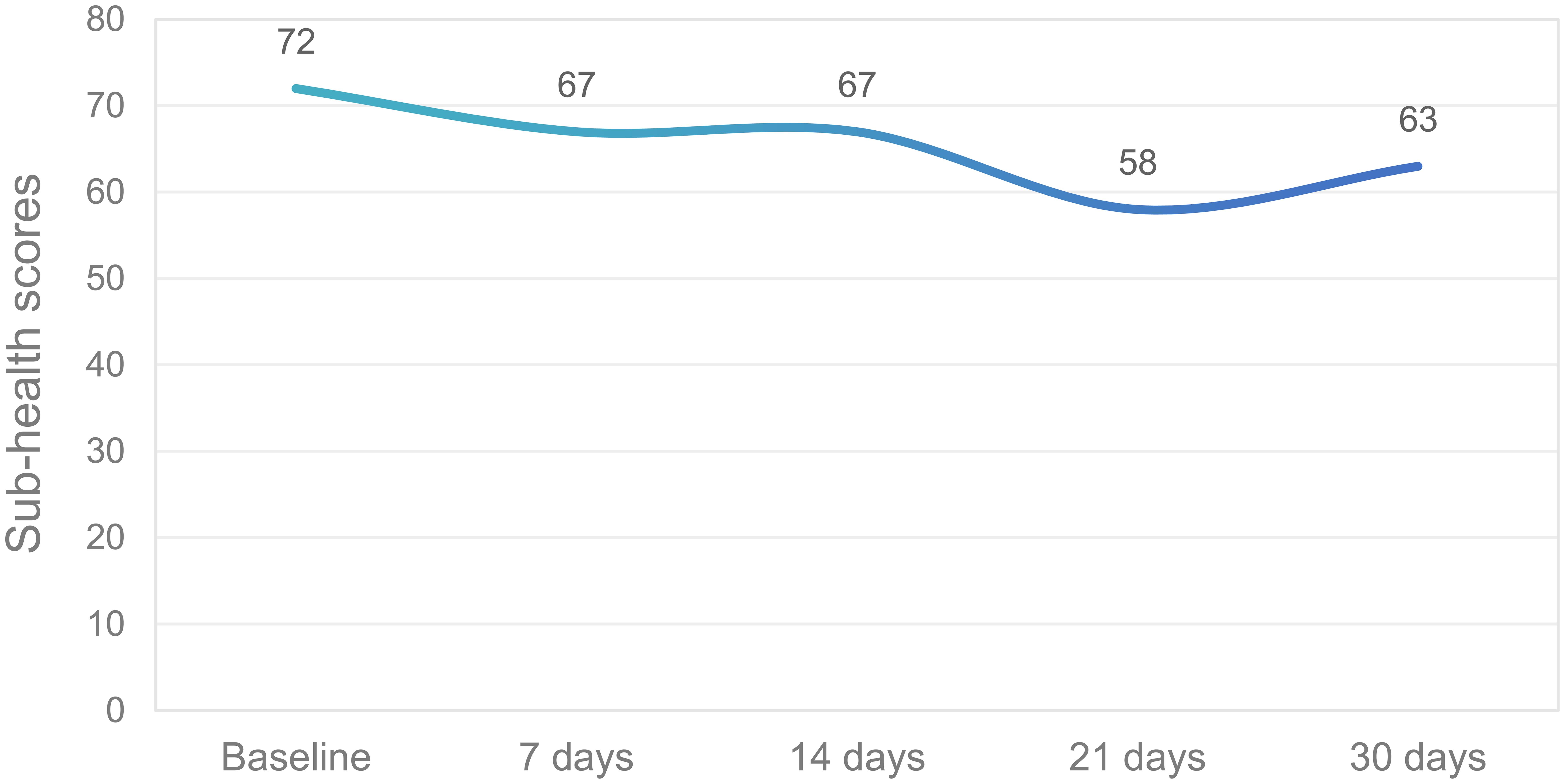 Change of sub-health scores at different time points after Renshen Yuanqi (RSYQ) Drink administration in a female patient.