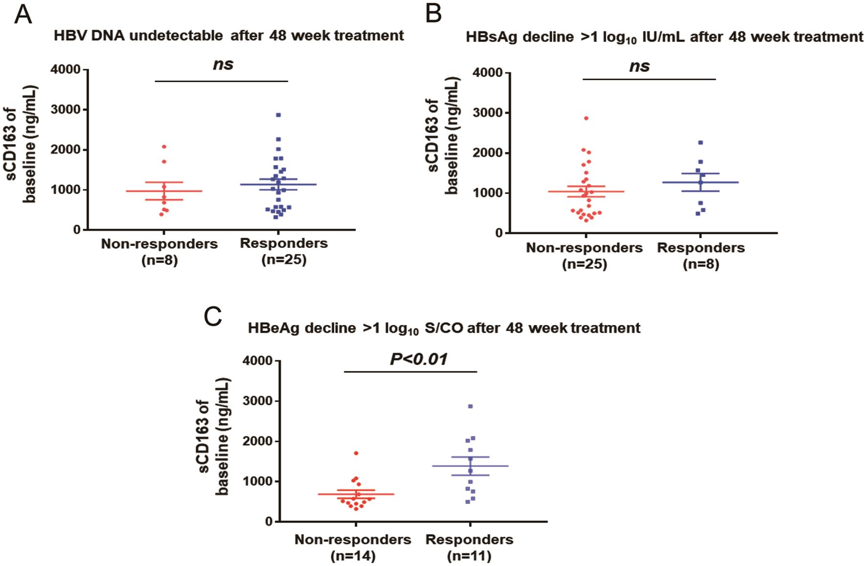 sCD163 level for prediction of antiviral treatment response after 48 weeks of nucleos(t)ide analog treatment.