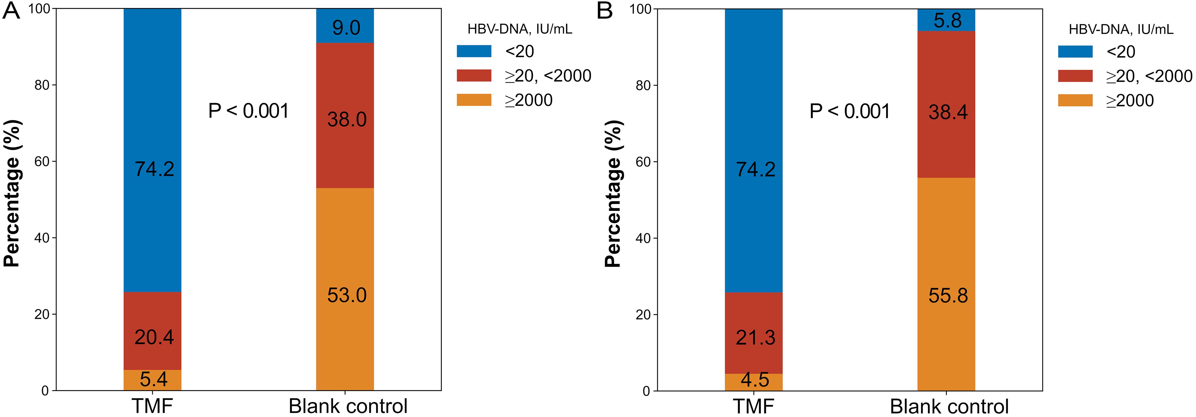 Proportion of patients in the tenofovir amibufenamide group and the blank control group who achieved the primary endpoint at week 48 in the (A) full analysis set and (B) per protocol set.