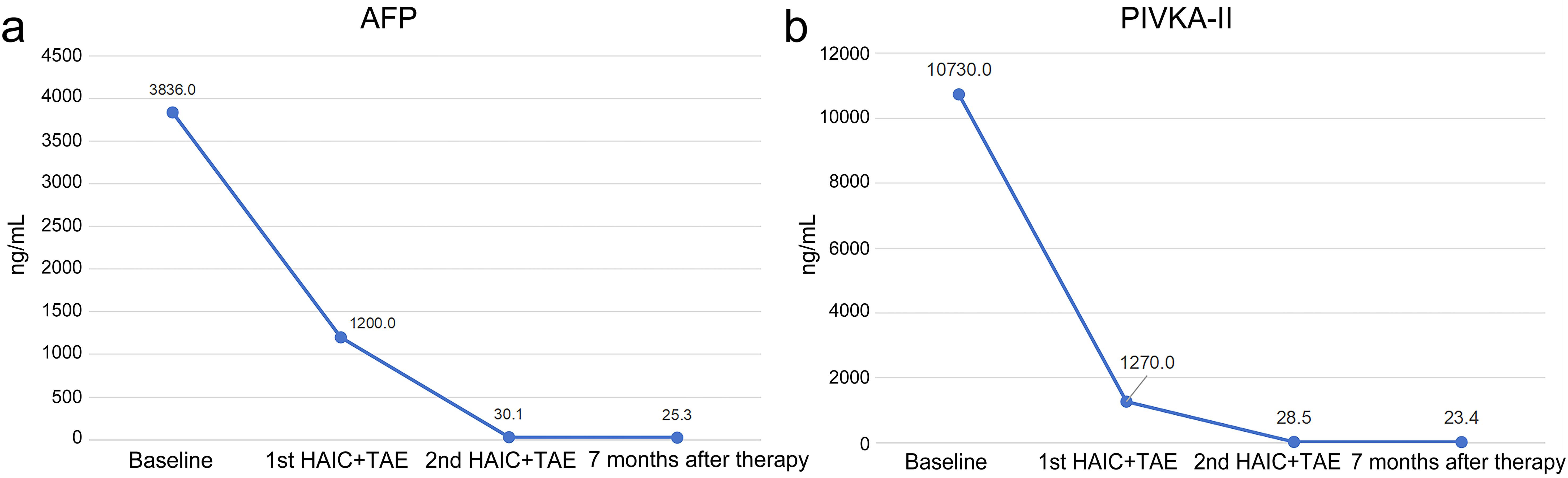 Changes in alpha-fetoprotein levels (a) and protein induced by vitamin K absence or antagonist-II levels (b) at different time points.