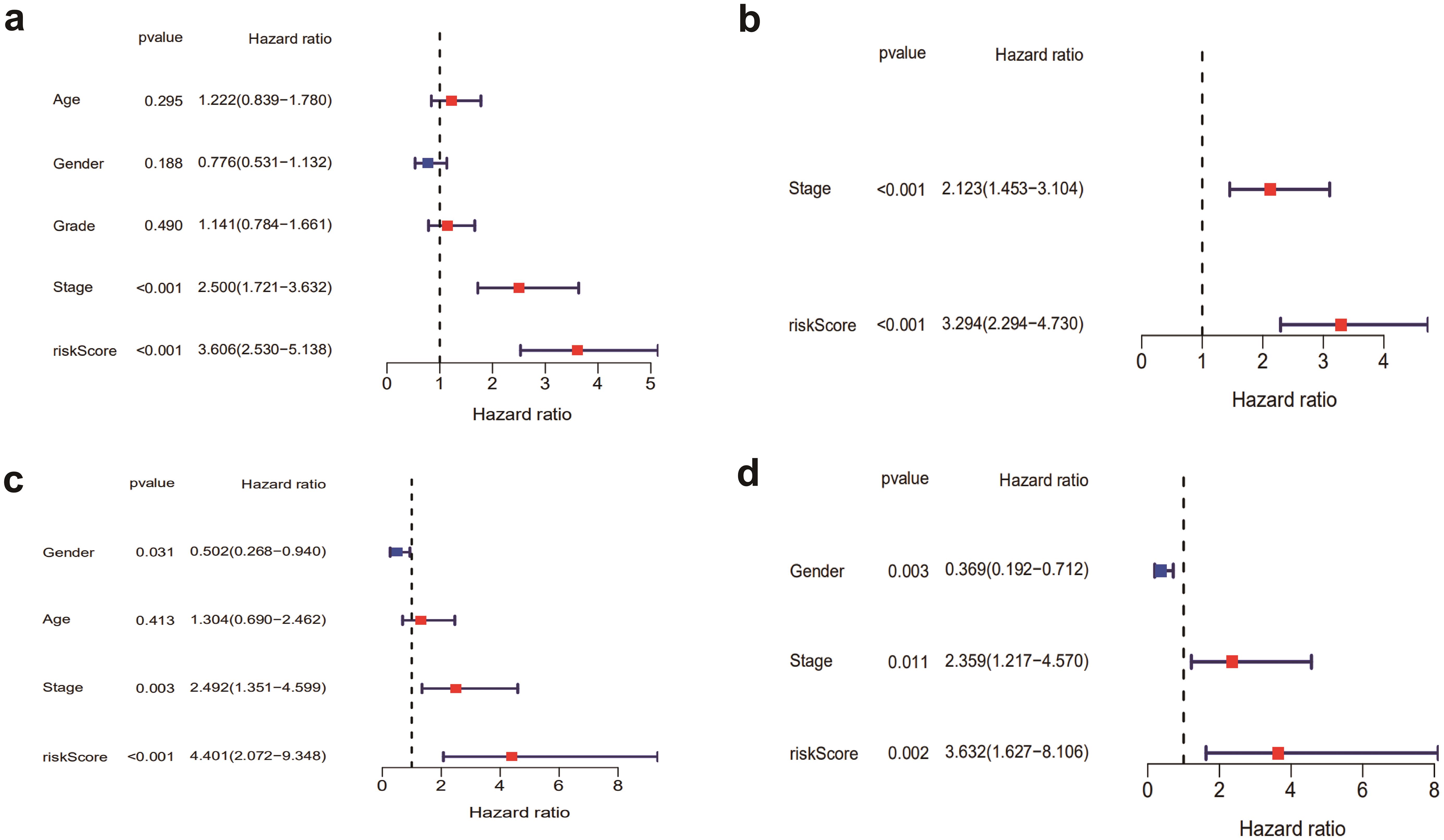 Univariate and multivariate Cox regression analyses of HCC patients.