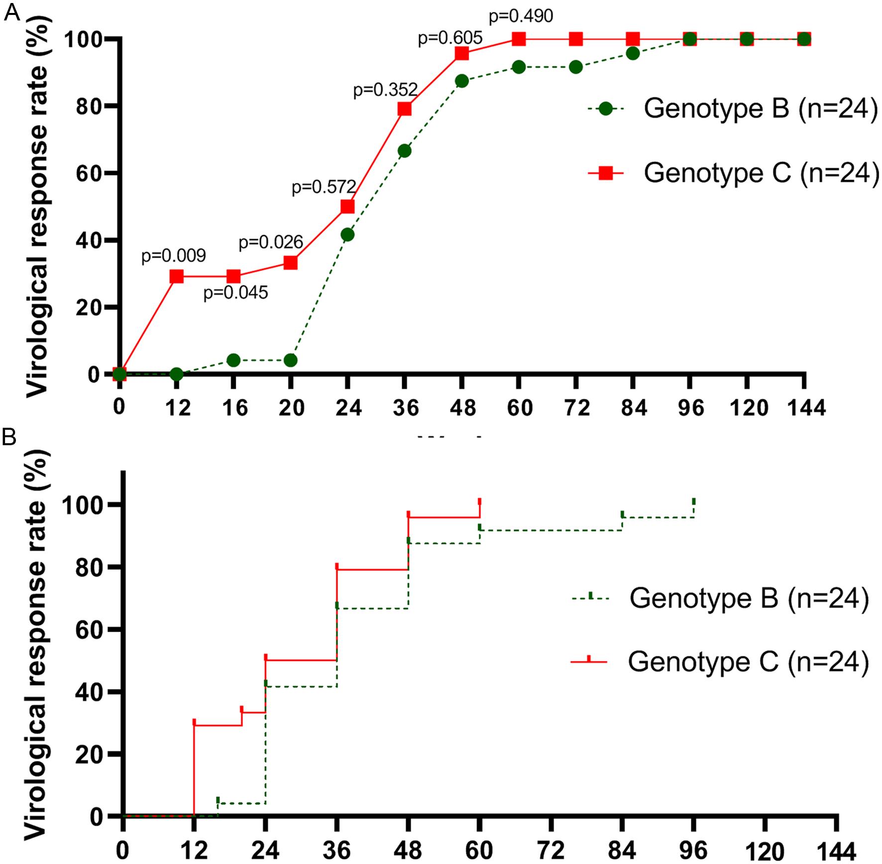 Virological response (<italic>i.e.</italic>, HBV DNA < 100 IU/mL) to 144-week treatment with entecavir in HBeAg-positive patients with HBV genotypes B and C (A), and Kaplan–Meier analysis of HBV DNA detection with log-rank <italic>χ</italic><sup>2</sup> = 2.800 and <italic>P</italic> = 0.094 (B).