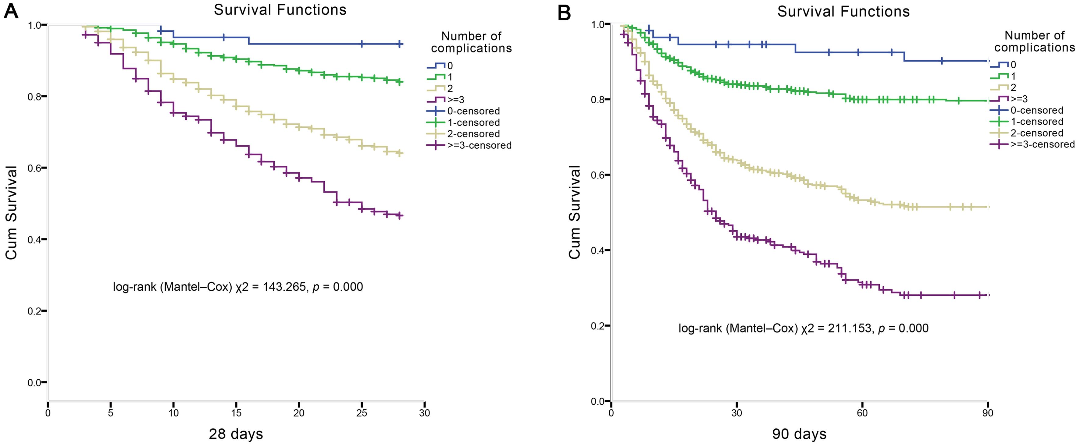 Survival curves for mortality.