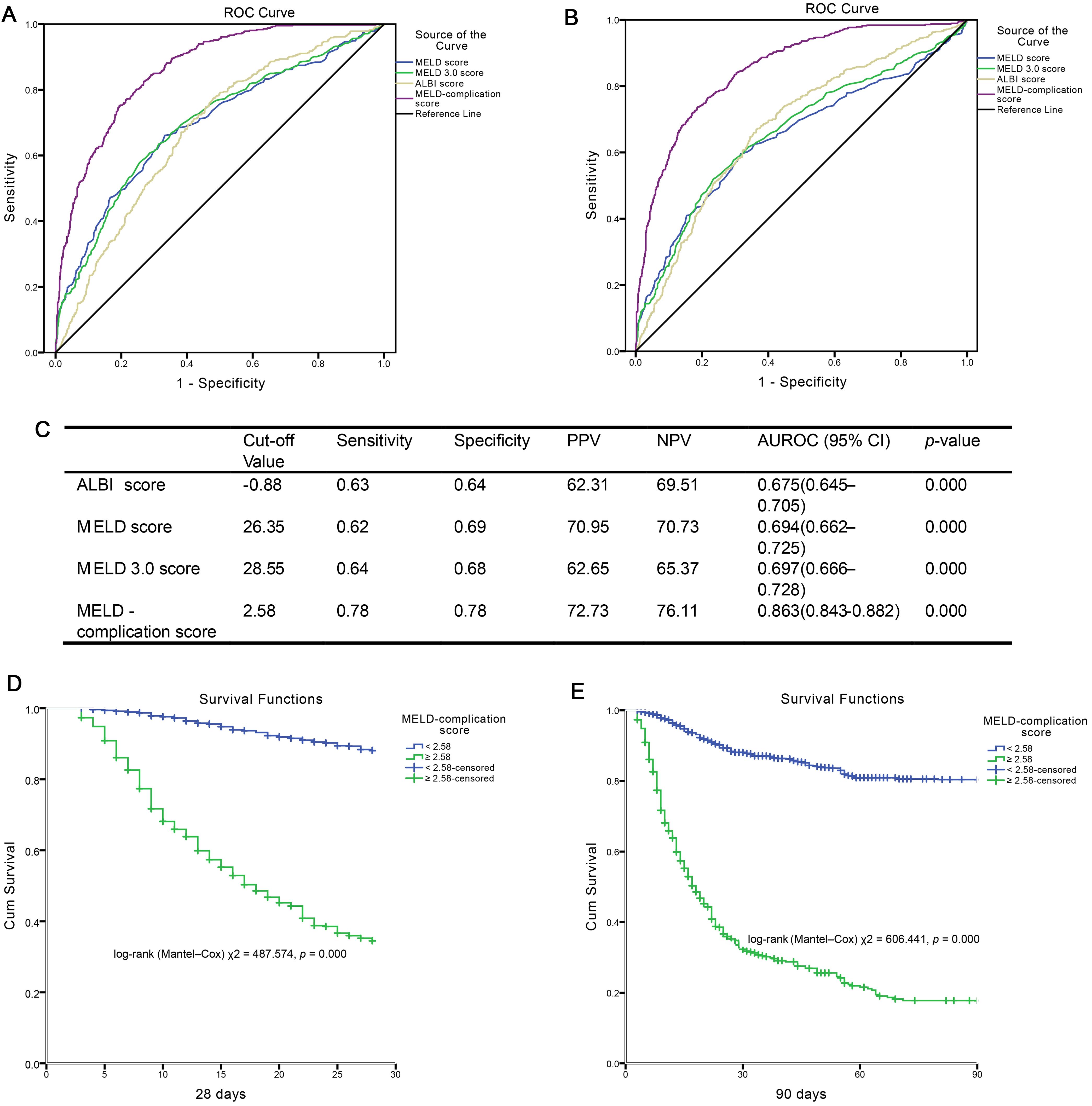 ROC curves and survival analysis for ACLF mortality prediction in the training cohort.